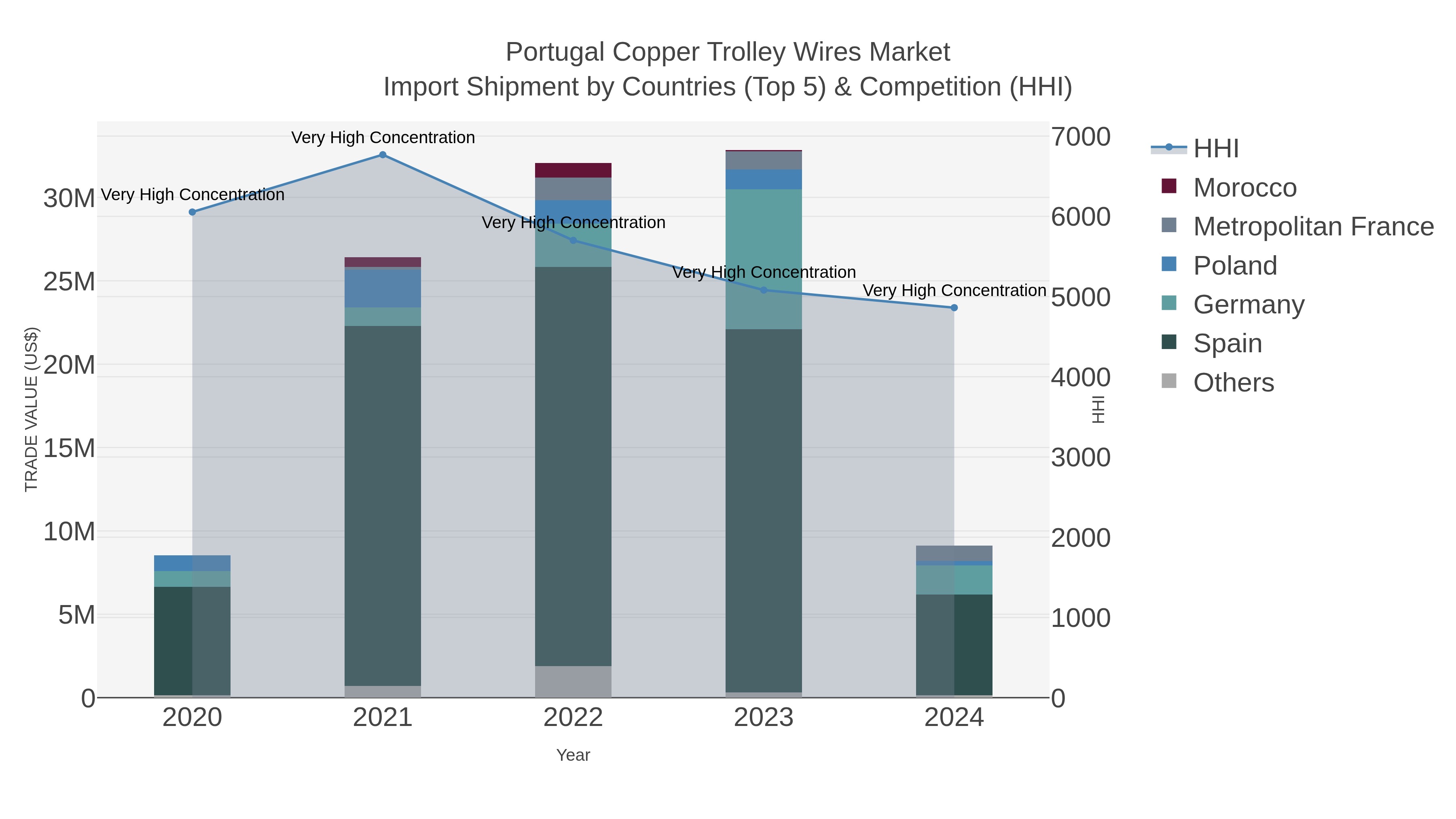 Portugal Copper Trolley Wires Market Import Shipment by Countries (Top 5) & Competition (HHI)