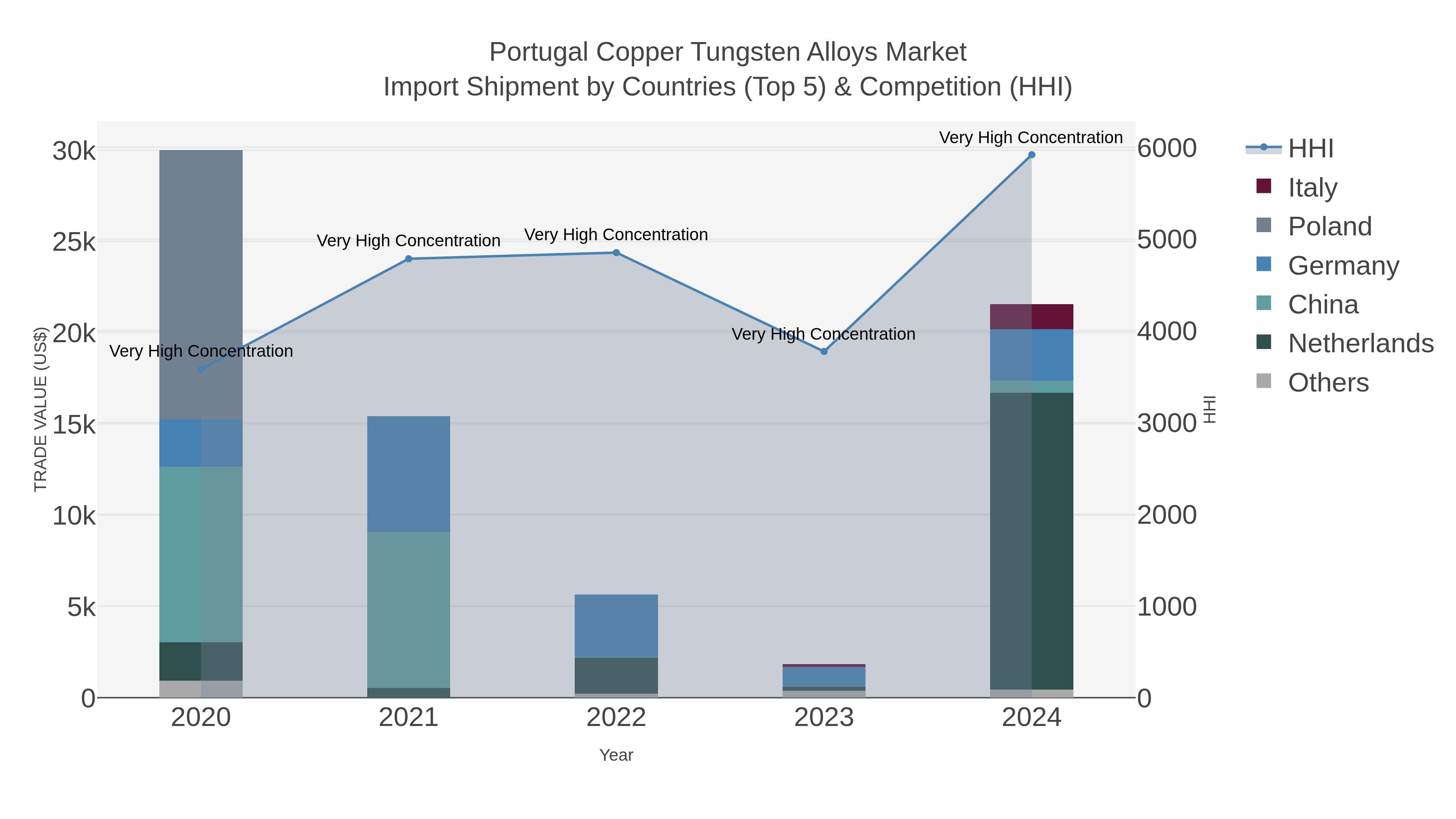 Portugal Copper Tungsten Alloys Market Import Shipment by Countries (Top 5) & Competition (HHI)