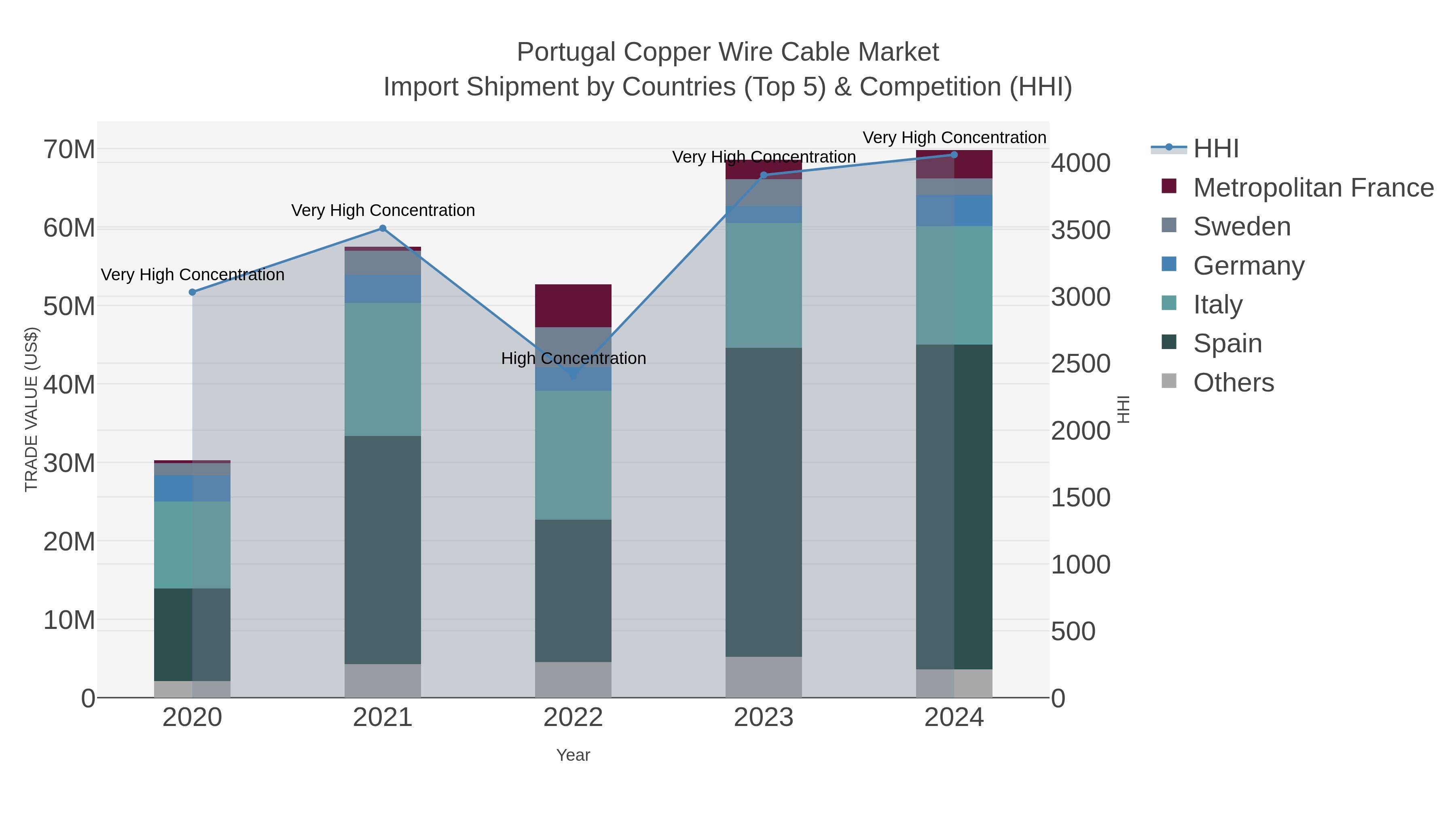 Portugal Copper Wire Cable Market Import Shipment by Countries (Top 5) & Competition (HHI)
