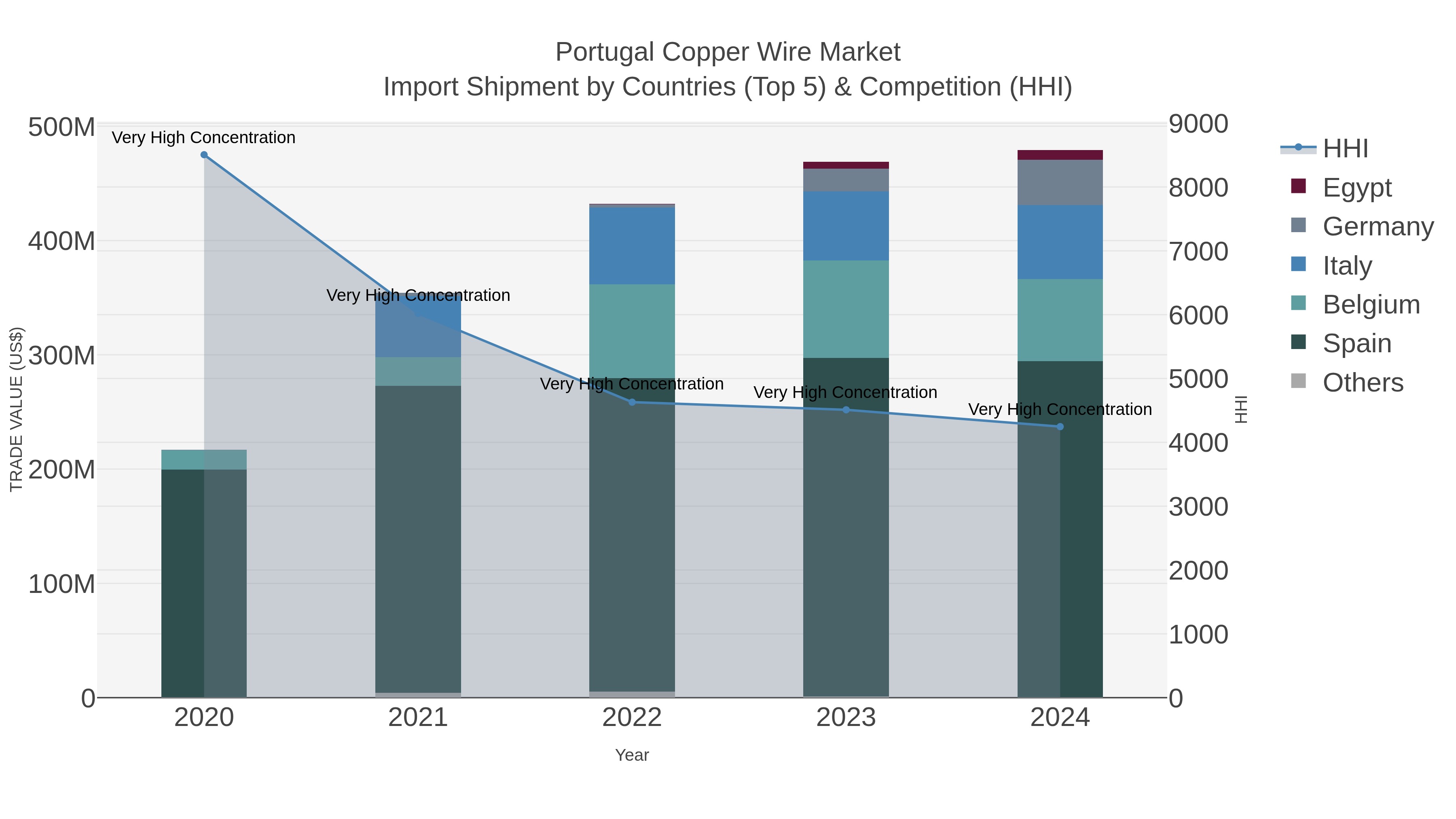 Portugal Copper Wire Market Import Shipment by Countries (Top 5) & Competition (HHI)