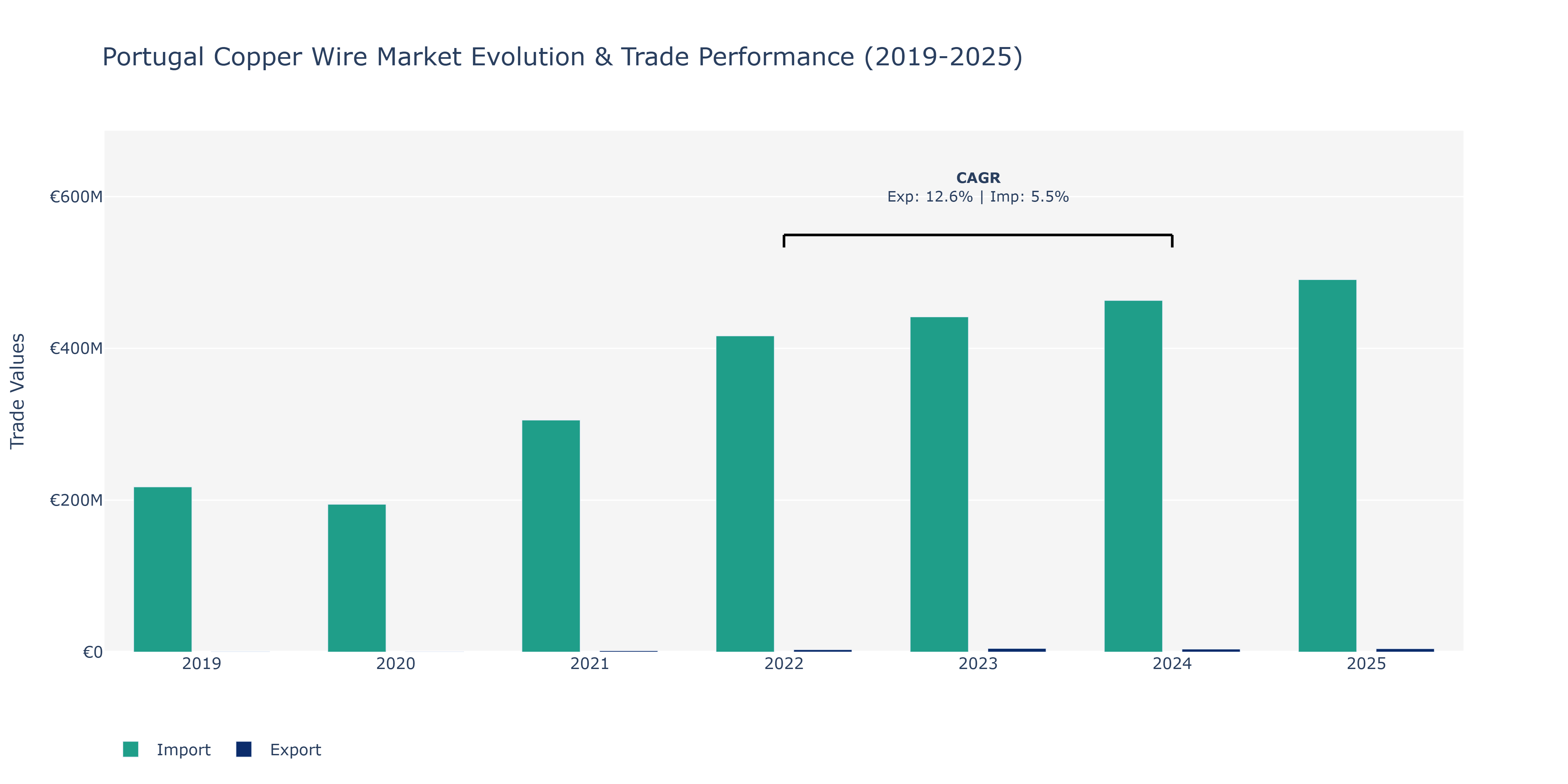 Portugal Copper Wire Market: Production & Trade Performance (2019-2025)