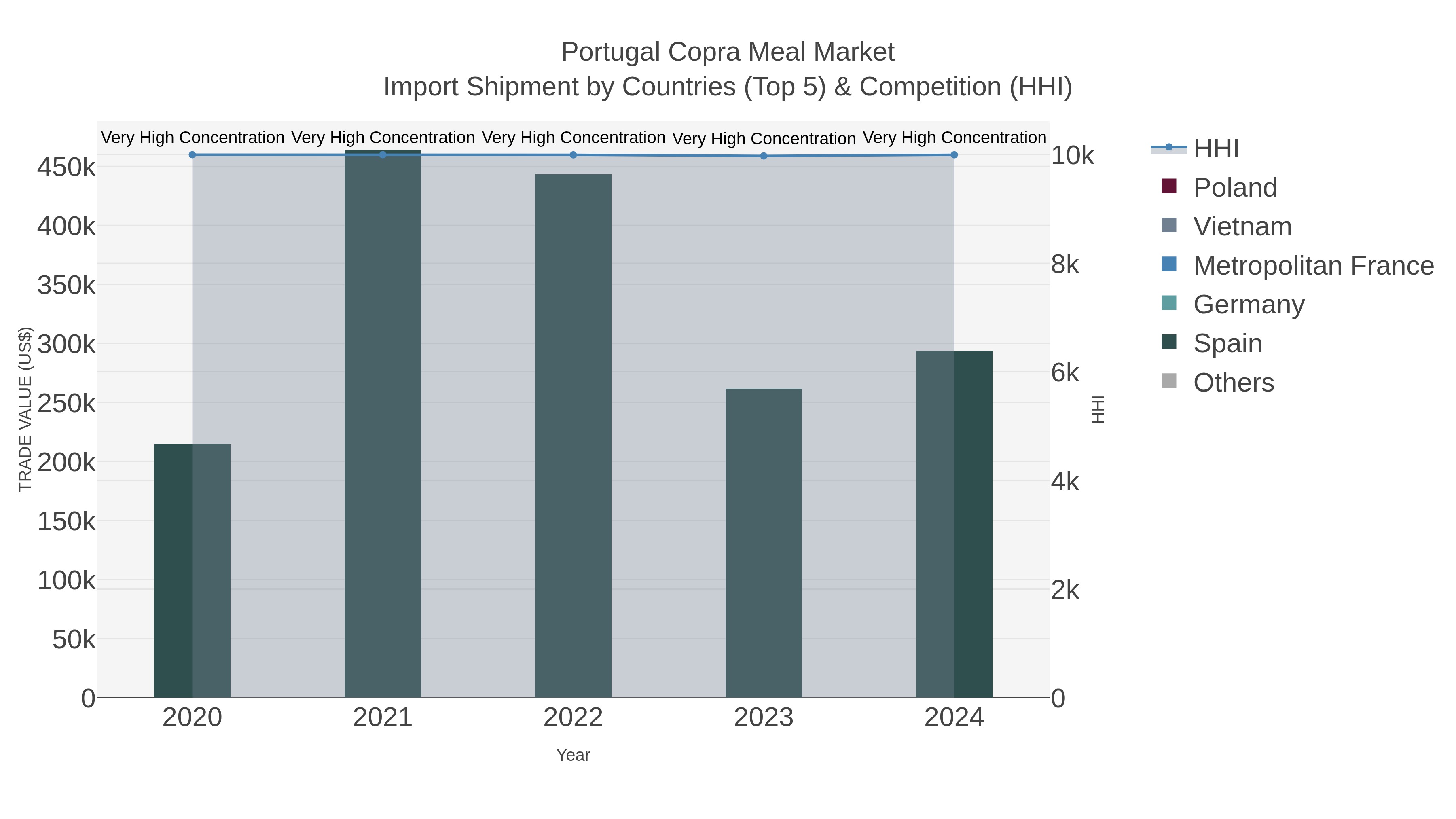 Portugal Copra Meal Market Import Shipment by Countries (Top 5) & Competition (HHI)