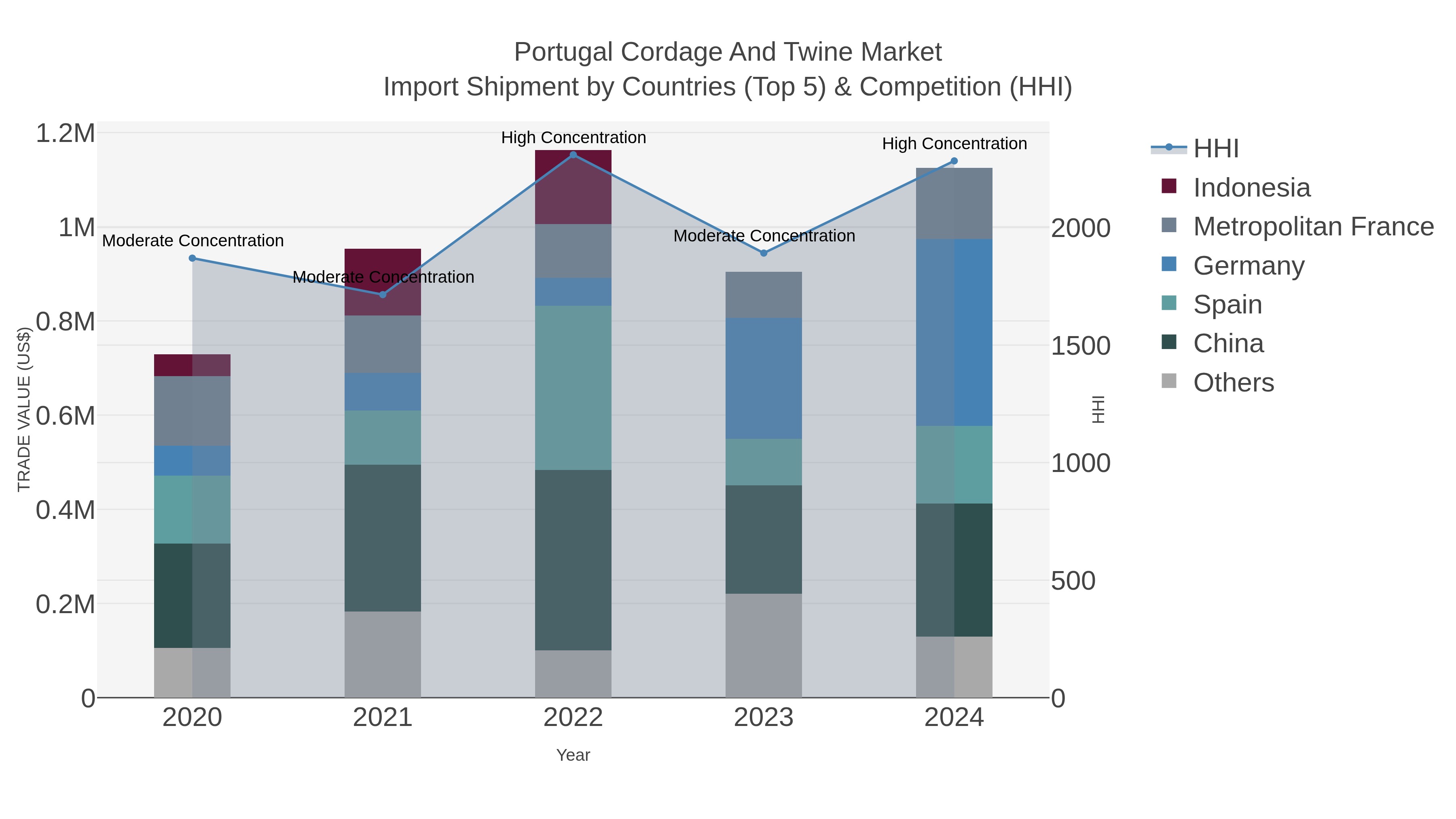 Portugal Cordage And Twine Market Import Shipment by Countries (Top 5) & Competition (HHI)