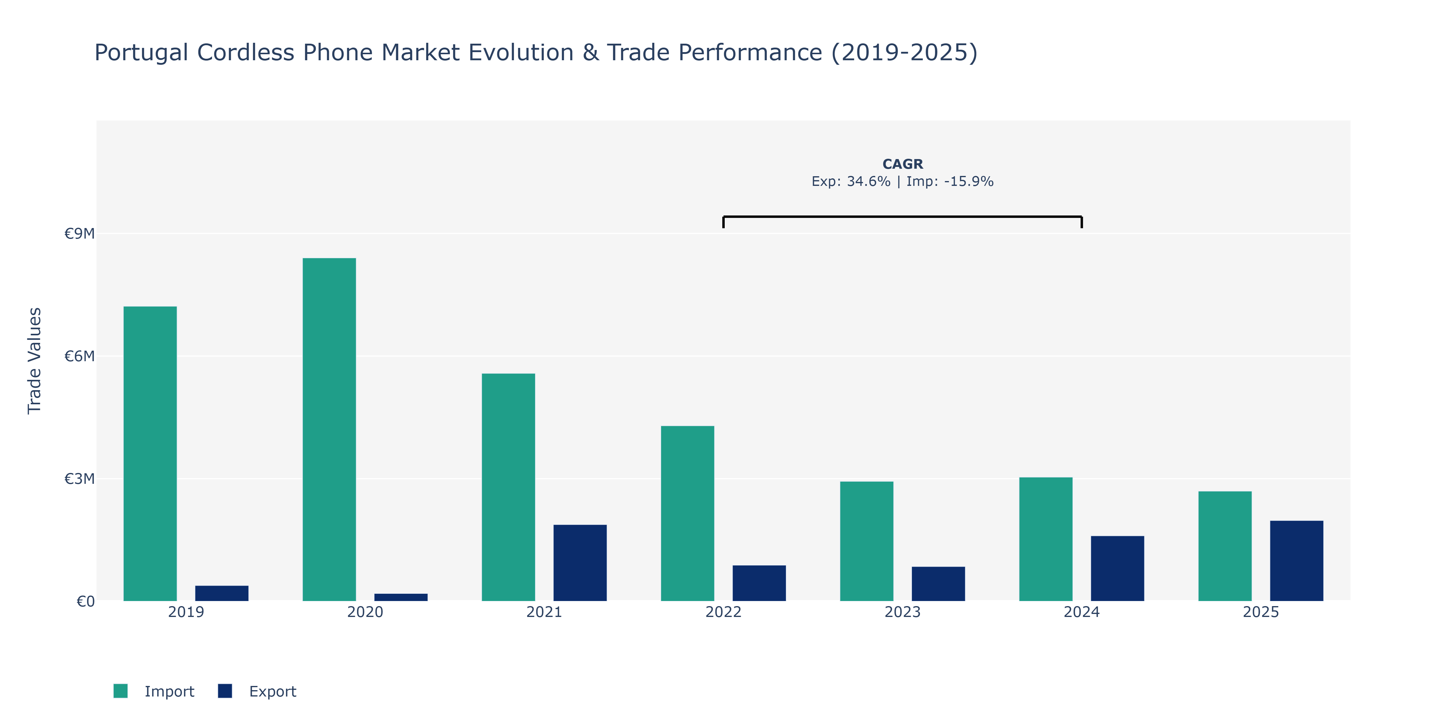 Portugal Cordless Phone Market: Production & Trade Performance (2019-2025)