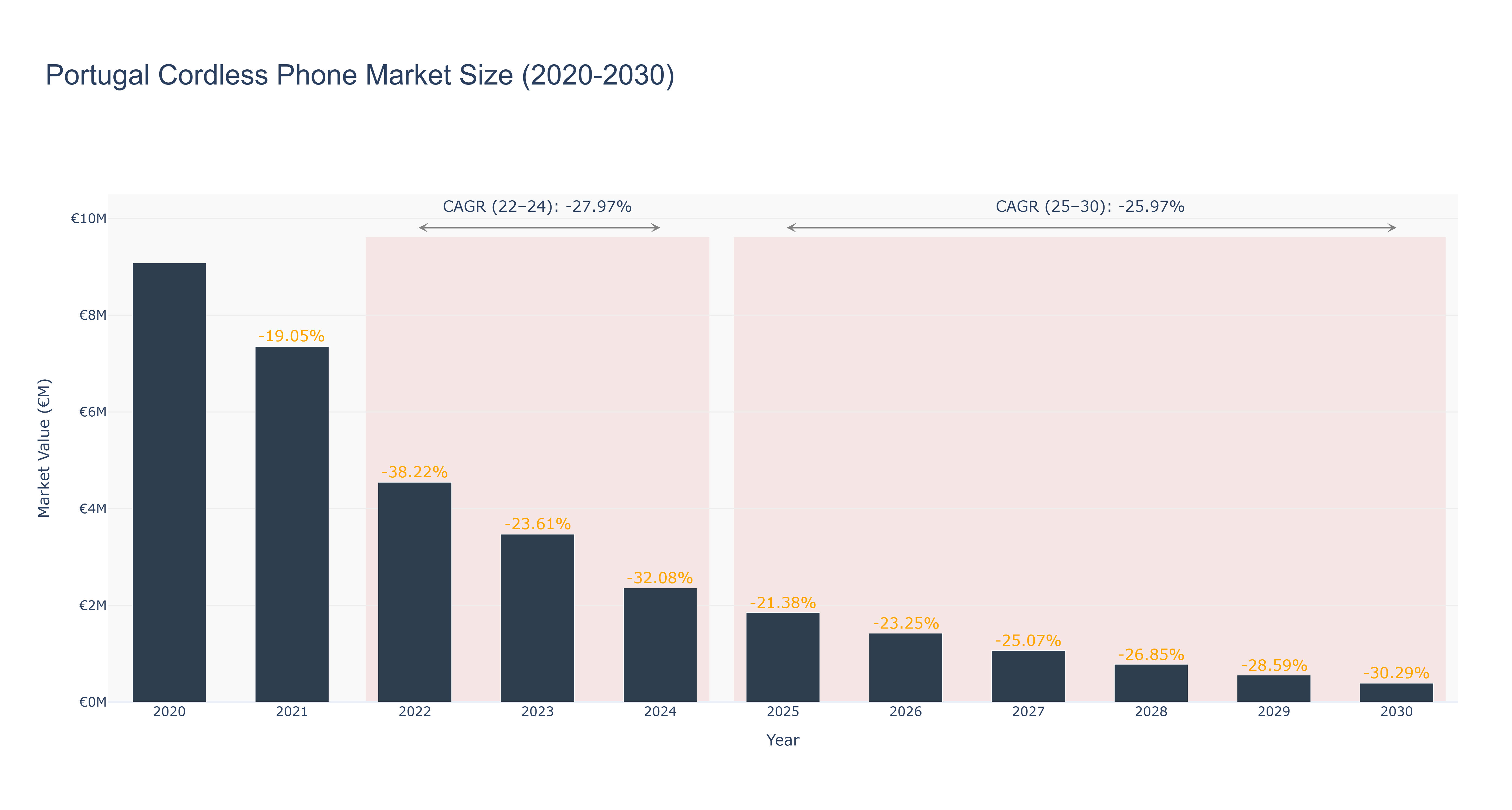 Portugal Cordless Phone Market Size (2020-2030)