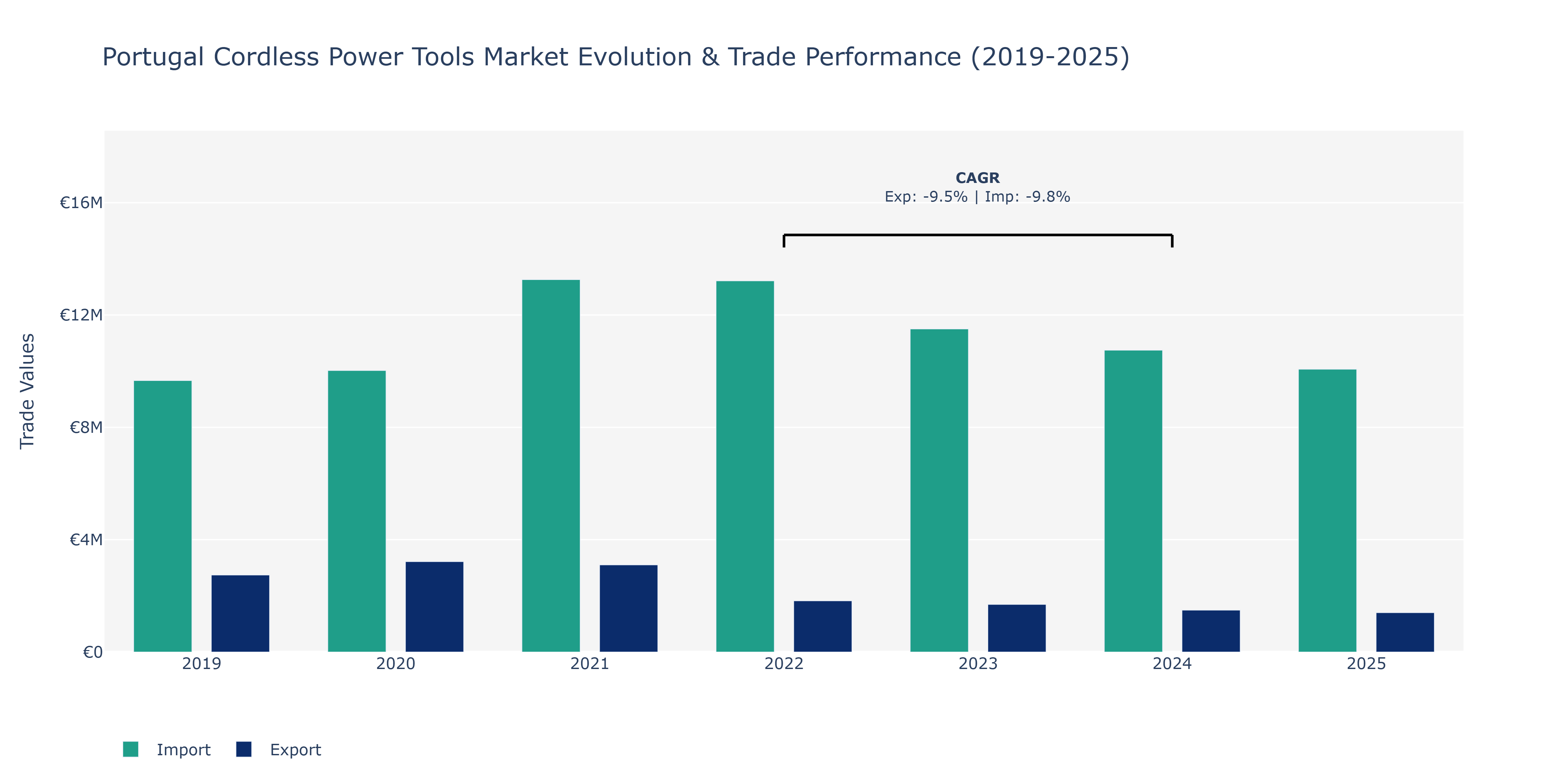 Portugal Cordless Power Tools Market: Production & Trade Performance (2019-2025)