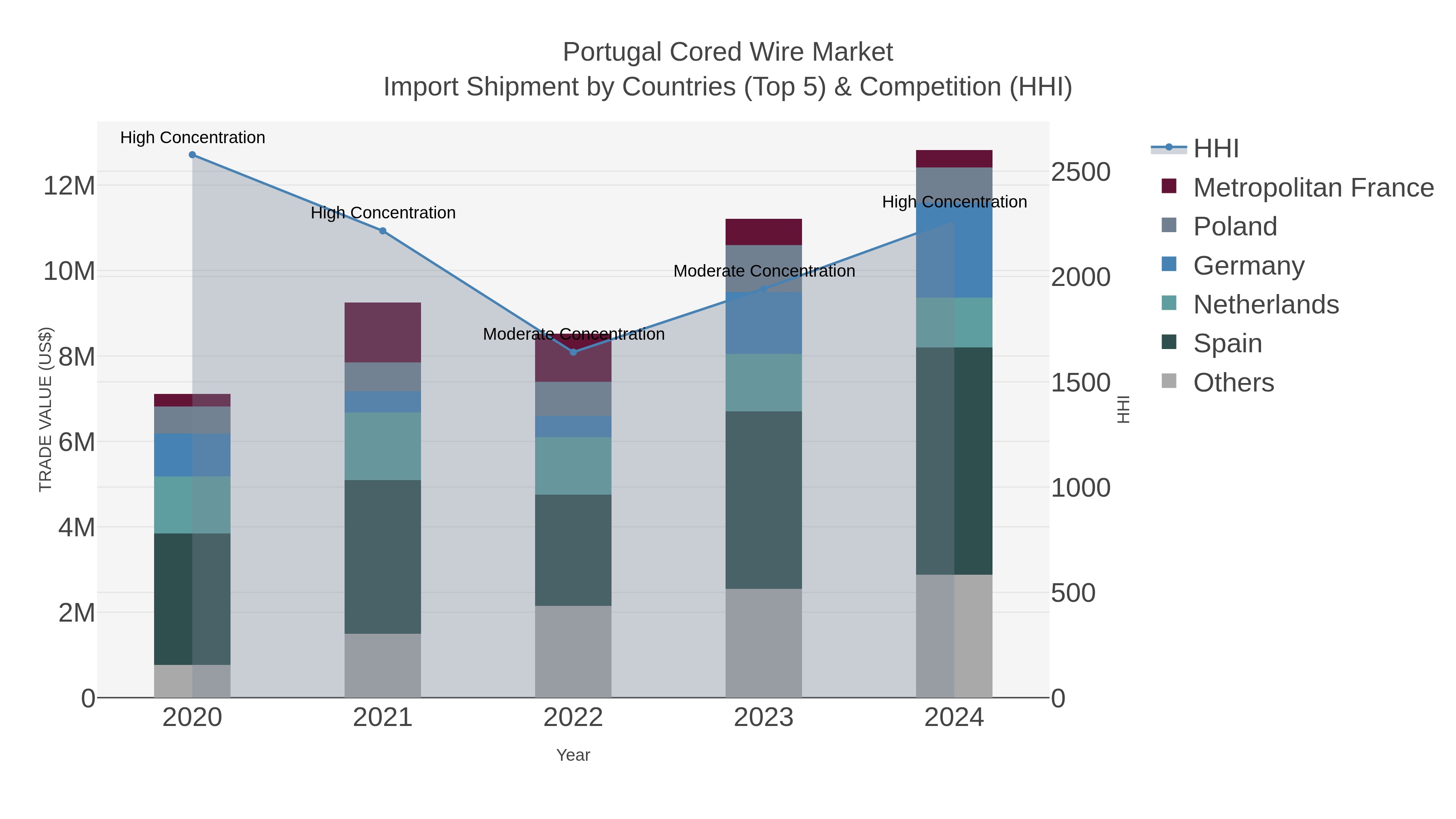 Portugal Cored Wire Market Import Shipment by Countries (Top 5) & Competition (HHI)