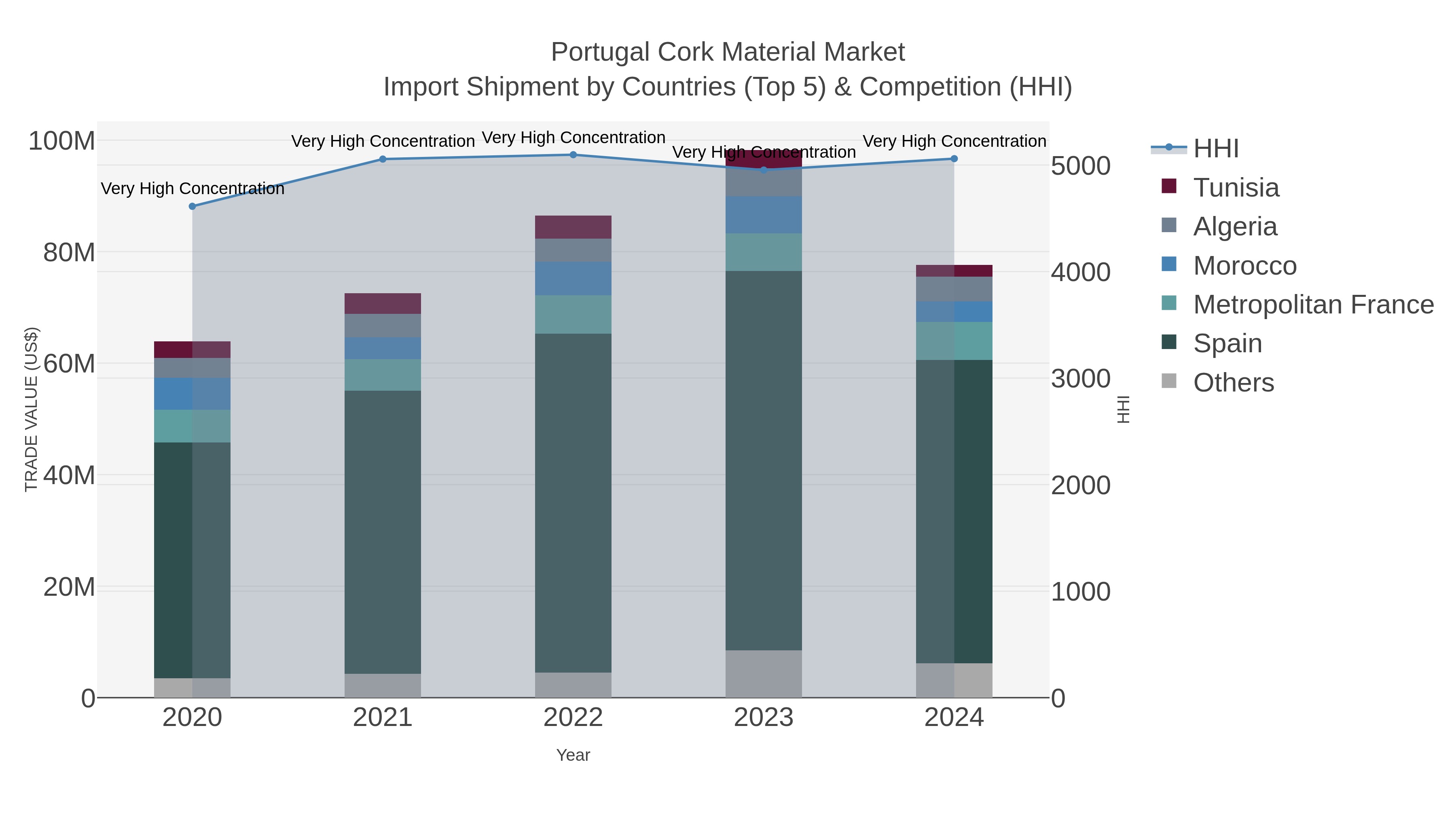 Portugal Cork Material Market Import Shipment by Countries (Top 5) & Competition (HHI)