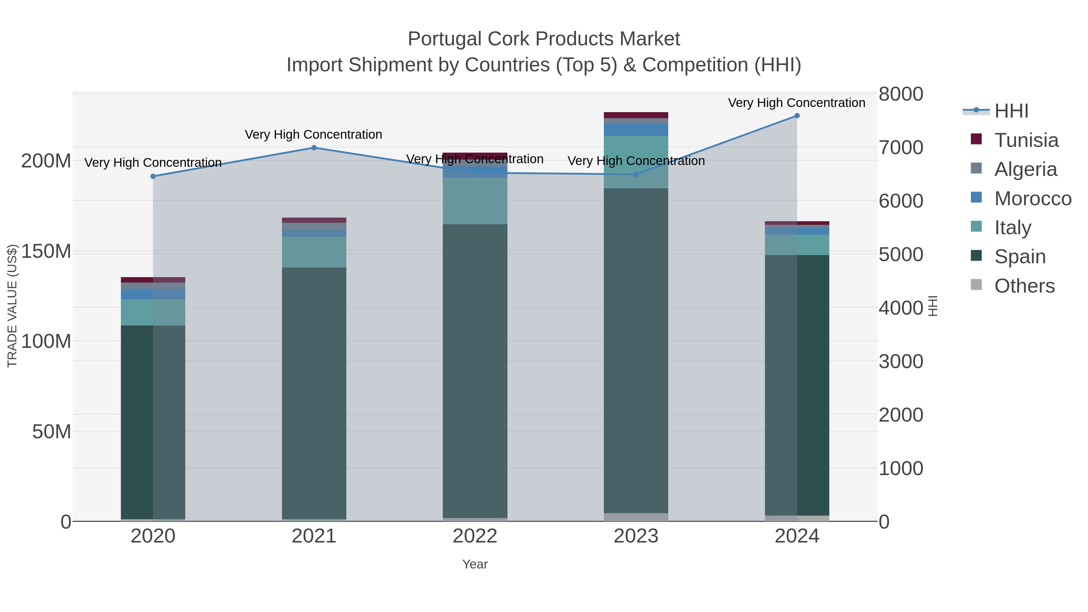 Portugal Cork Products Market Import Shipment by Countries (Top 5) & Competition (HHI)