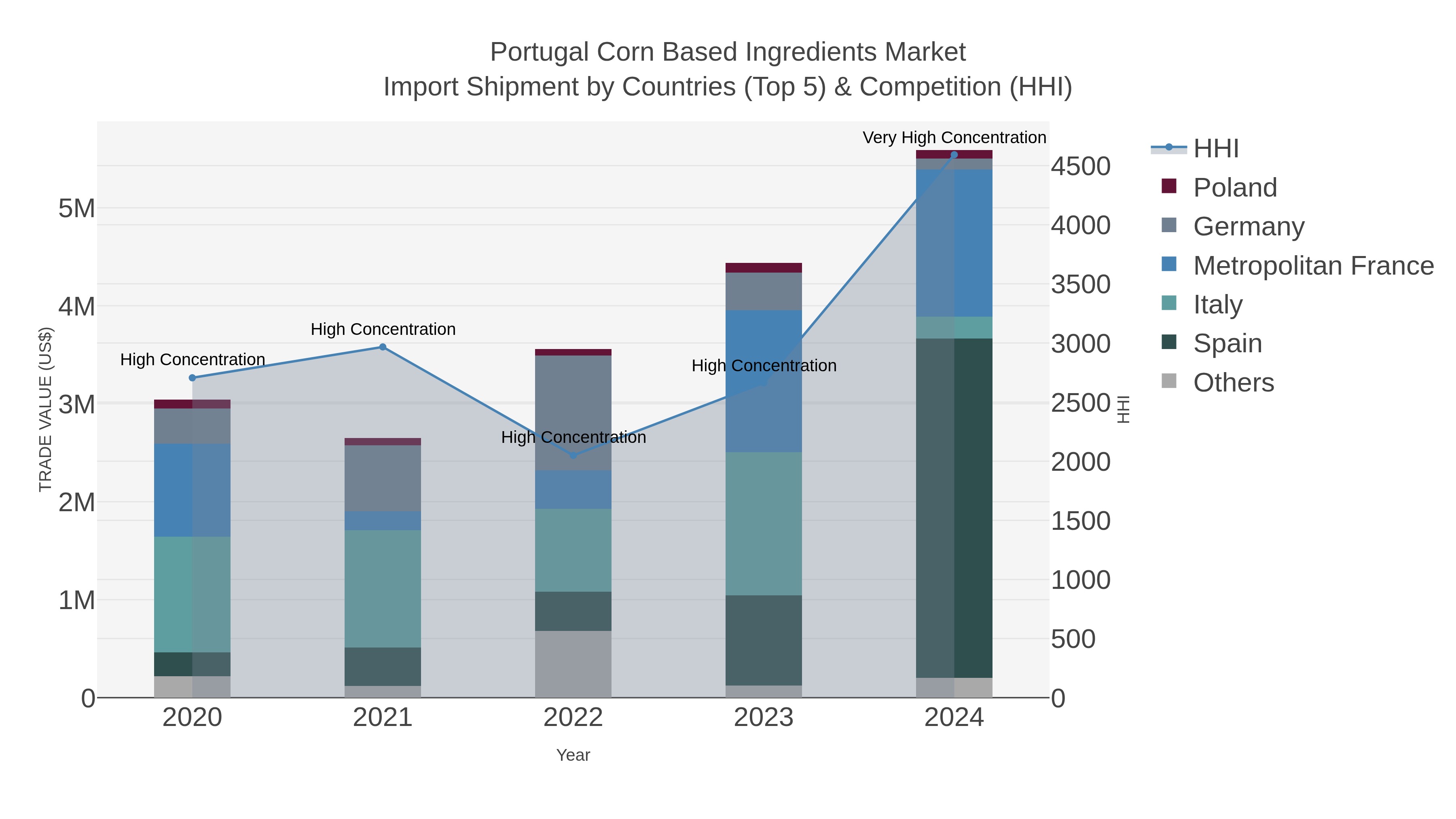 Portugal Corn Based Ingredients Market Import Shipment by Countries (Top 5) & Competition (HHI)