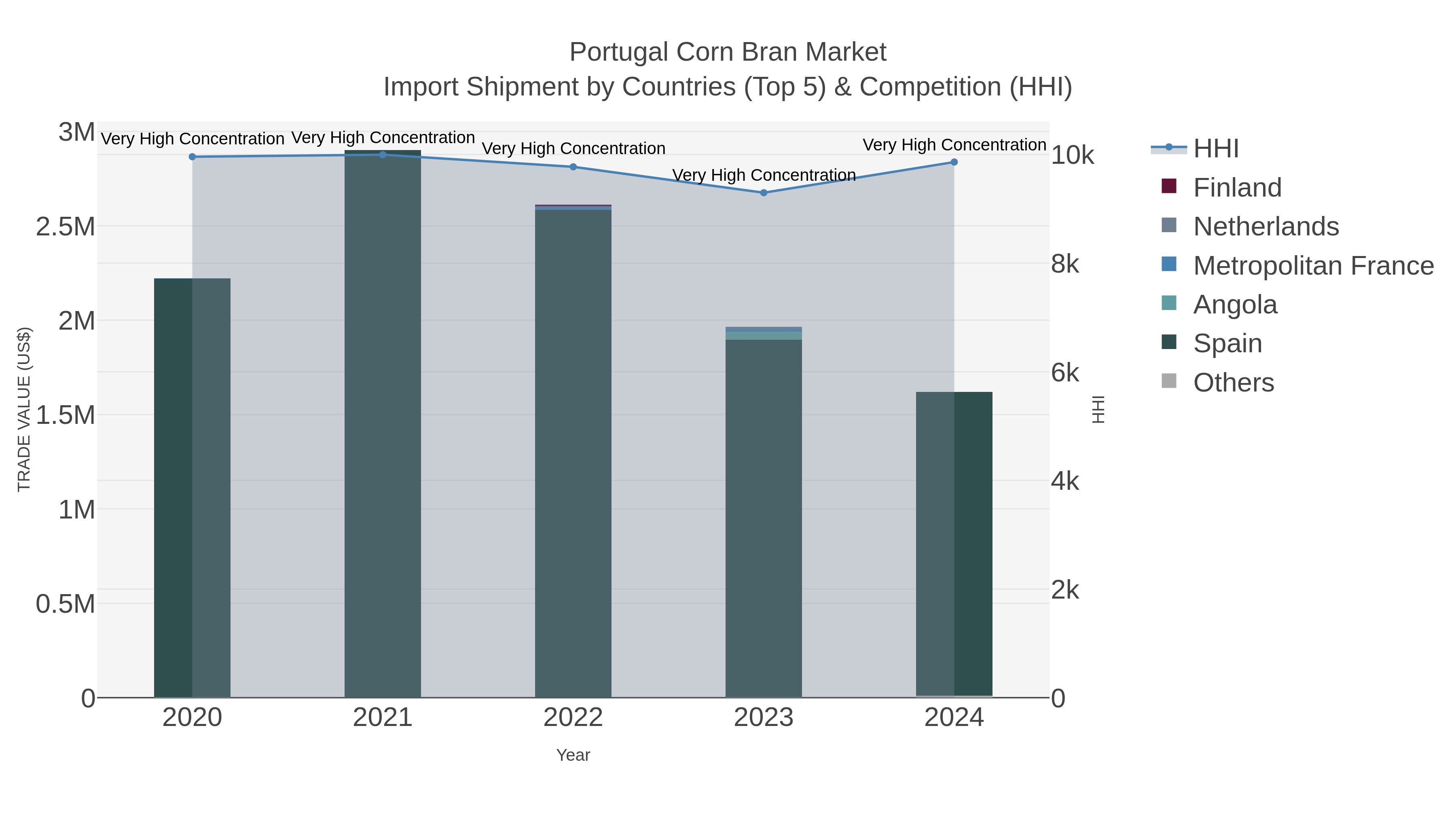 Portugal Corn Bran Market Import Shipment by Countries (Top 5) & Competition (HHI)