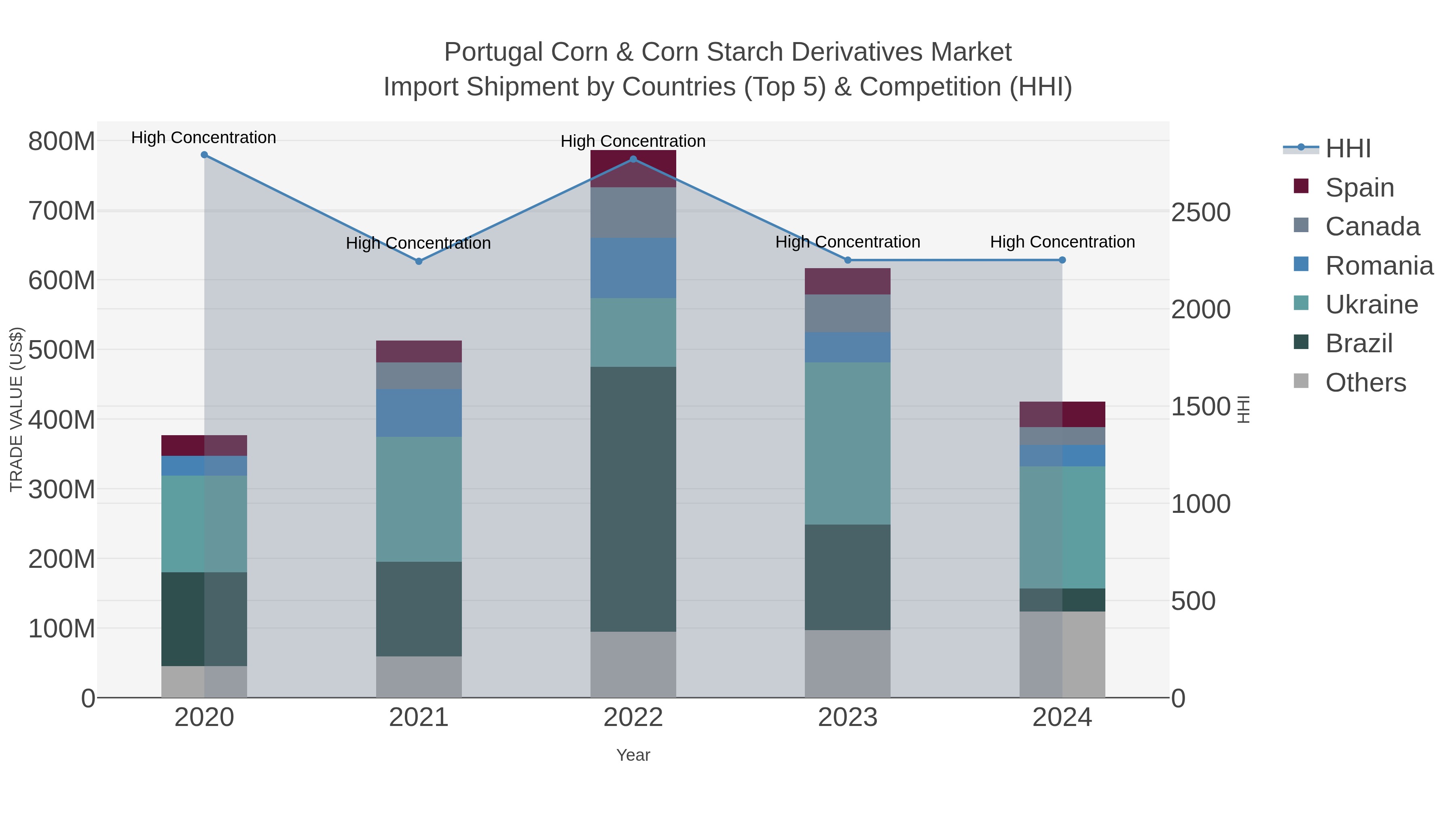 Portugal Corn & Corn Starch Derivatives Market Import Shipment by Countries (Top 5) & Competition (HHI)