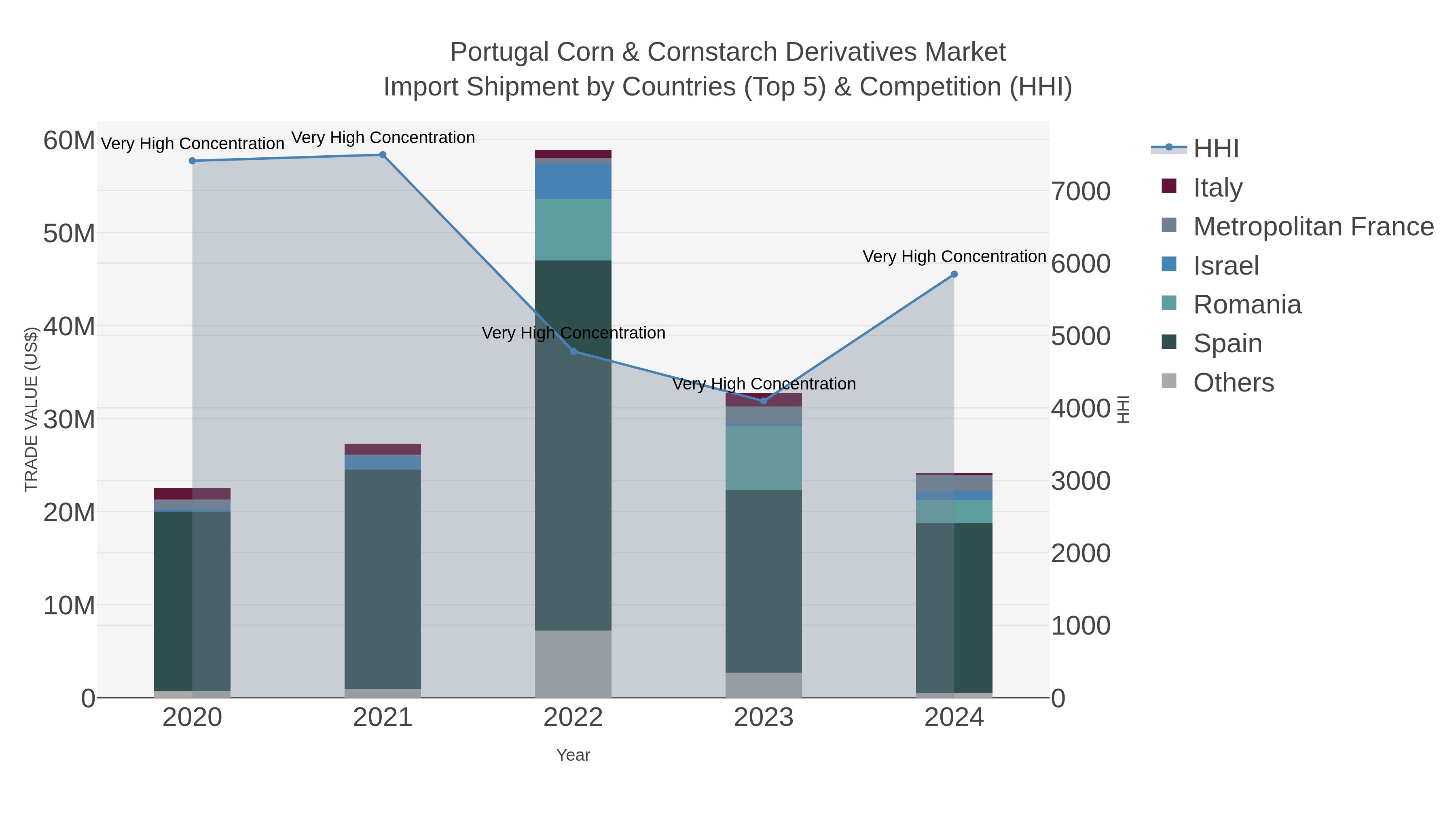 Portugal Corn & Cornstarch Derivatives Market Import Shipment by Countries (Top 5) & Competition (HHI)