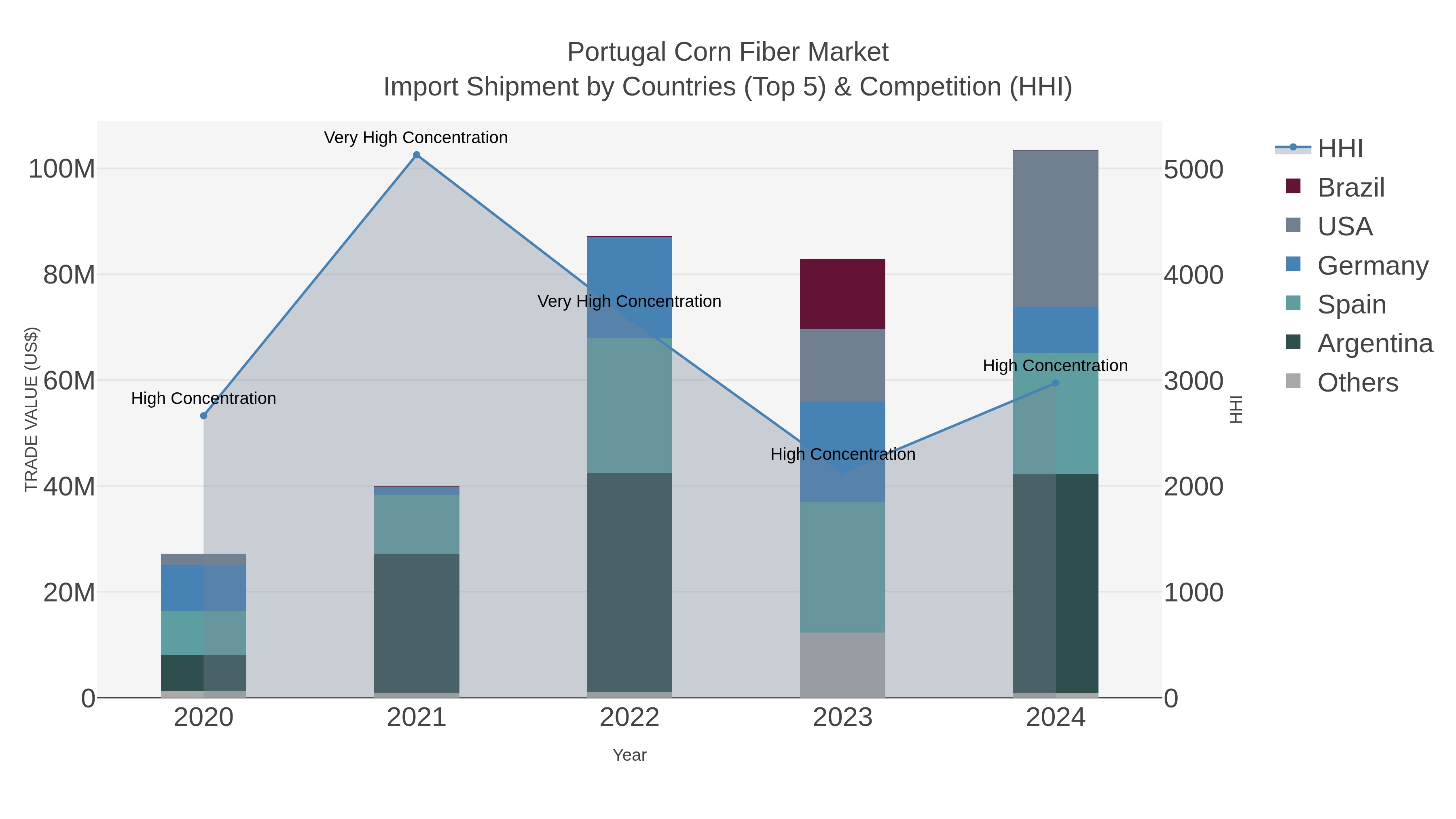 Portugal Corn Fiber Market Import Shipment by Countries (Top 5) & Competition (HHI)