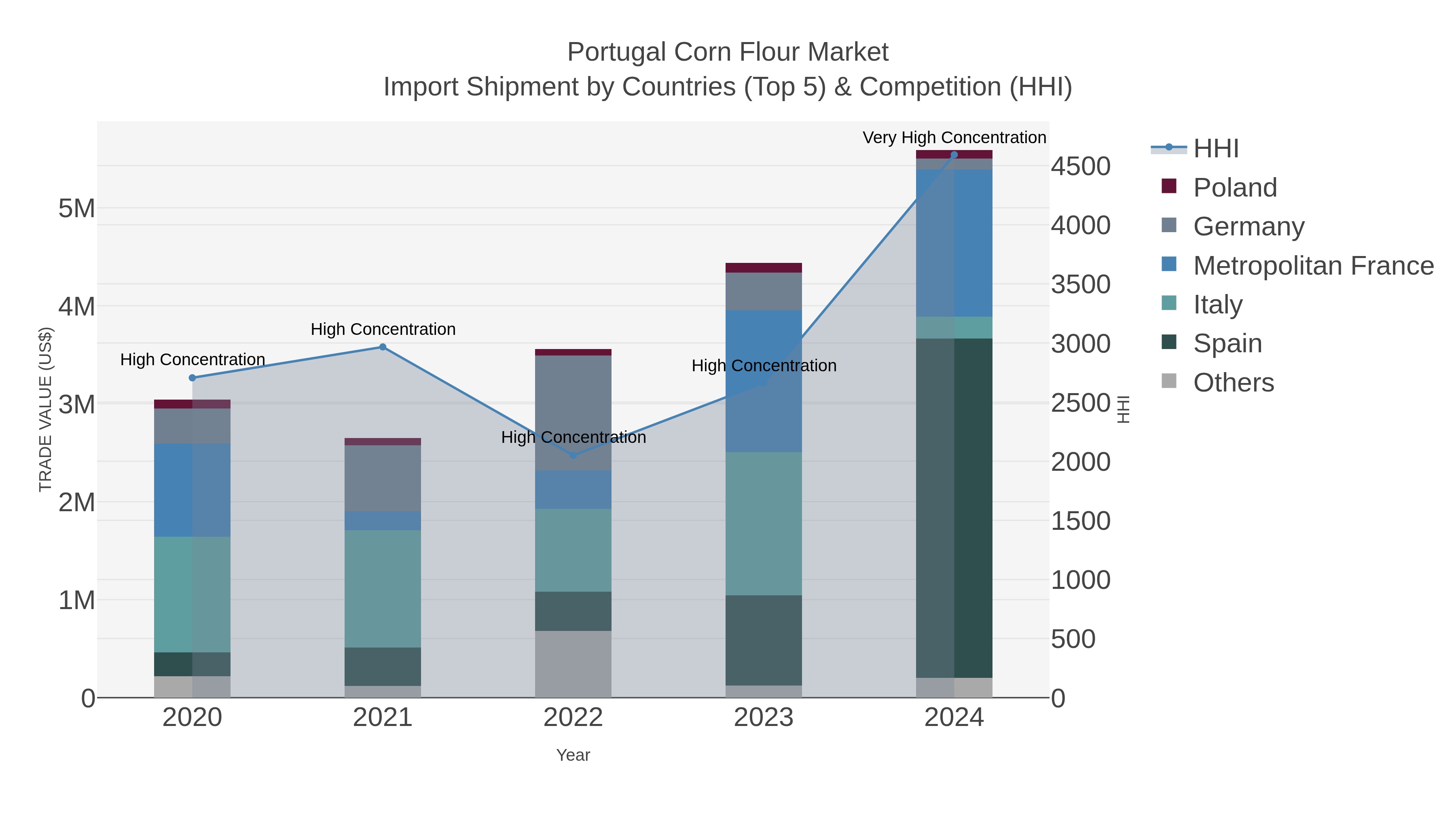 Portugal Corn Flour Market Import Shipment by Countries (Top 5) & Competition (HHI)