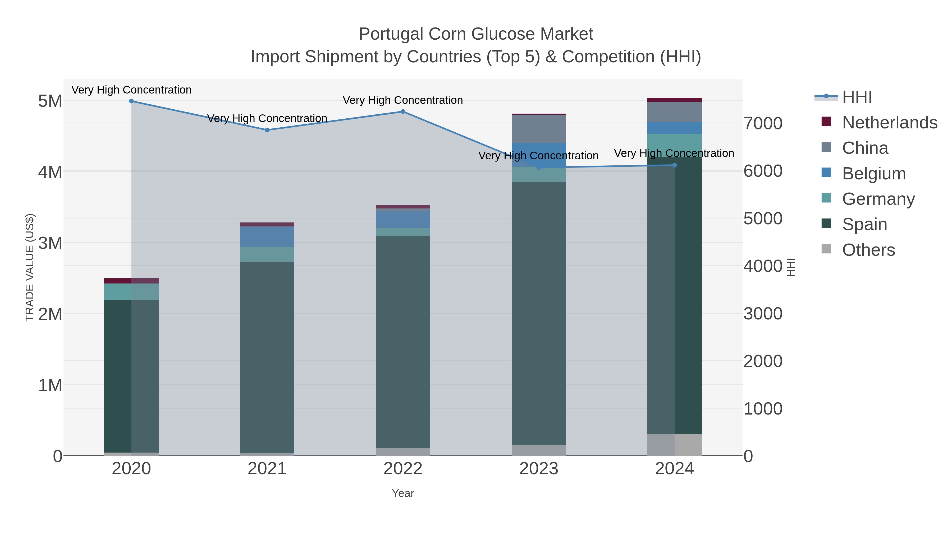 Portugal Corn Glucose Market Import Shipment by Countries (Top 5) & Competition (HHI)