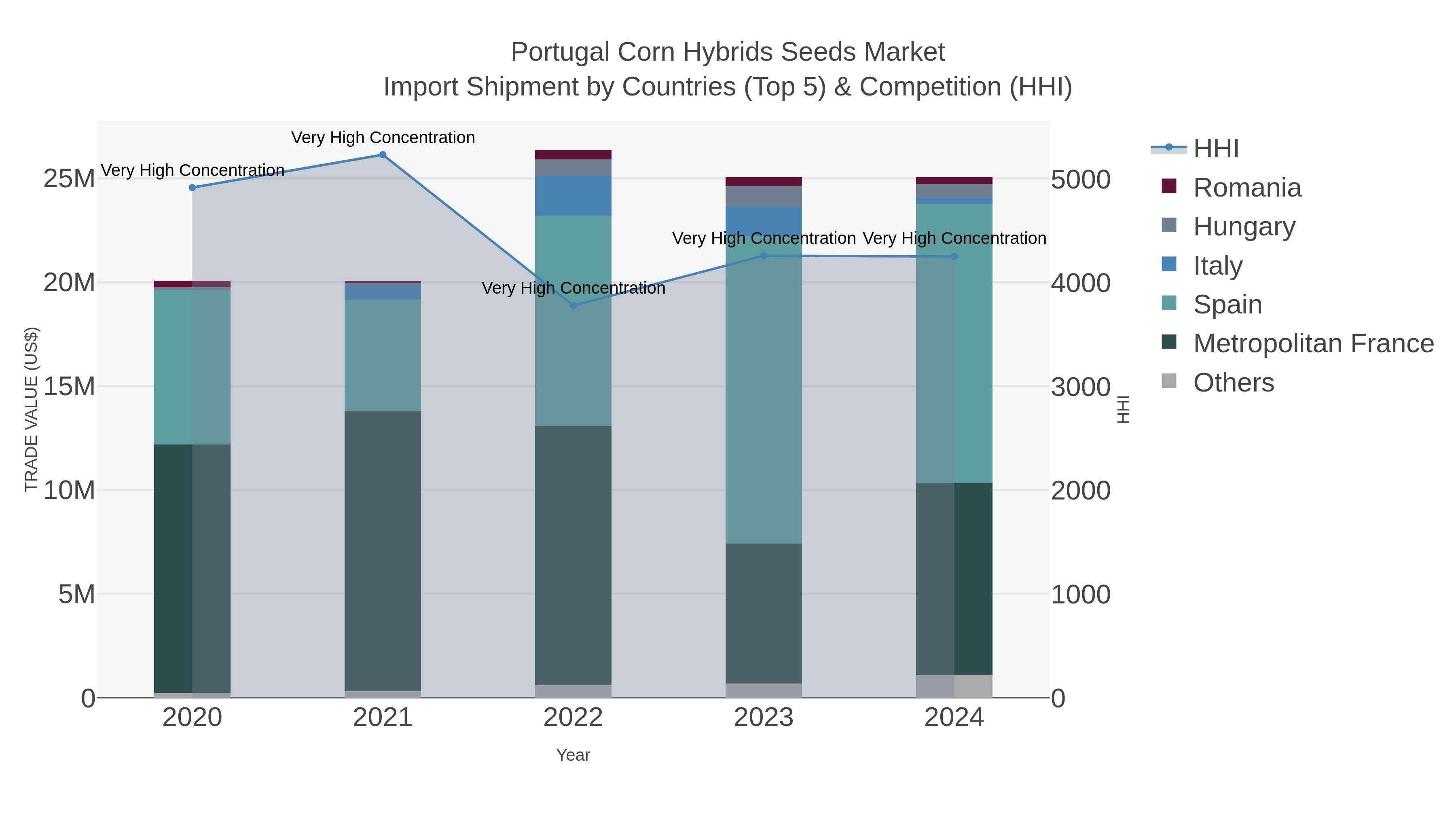 Portugal Corn Hybrids Seeds Market Import Shipment by Countries (Top 5) & Competition (HHI)
