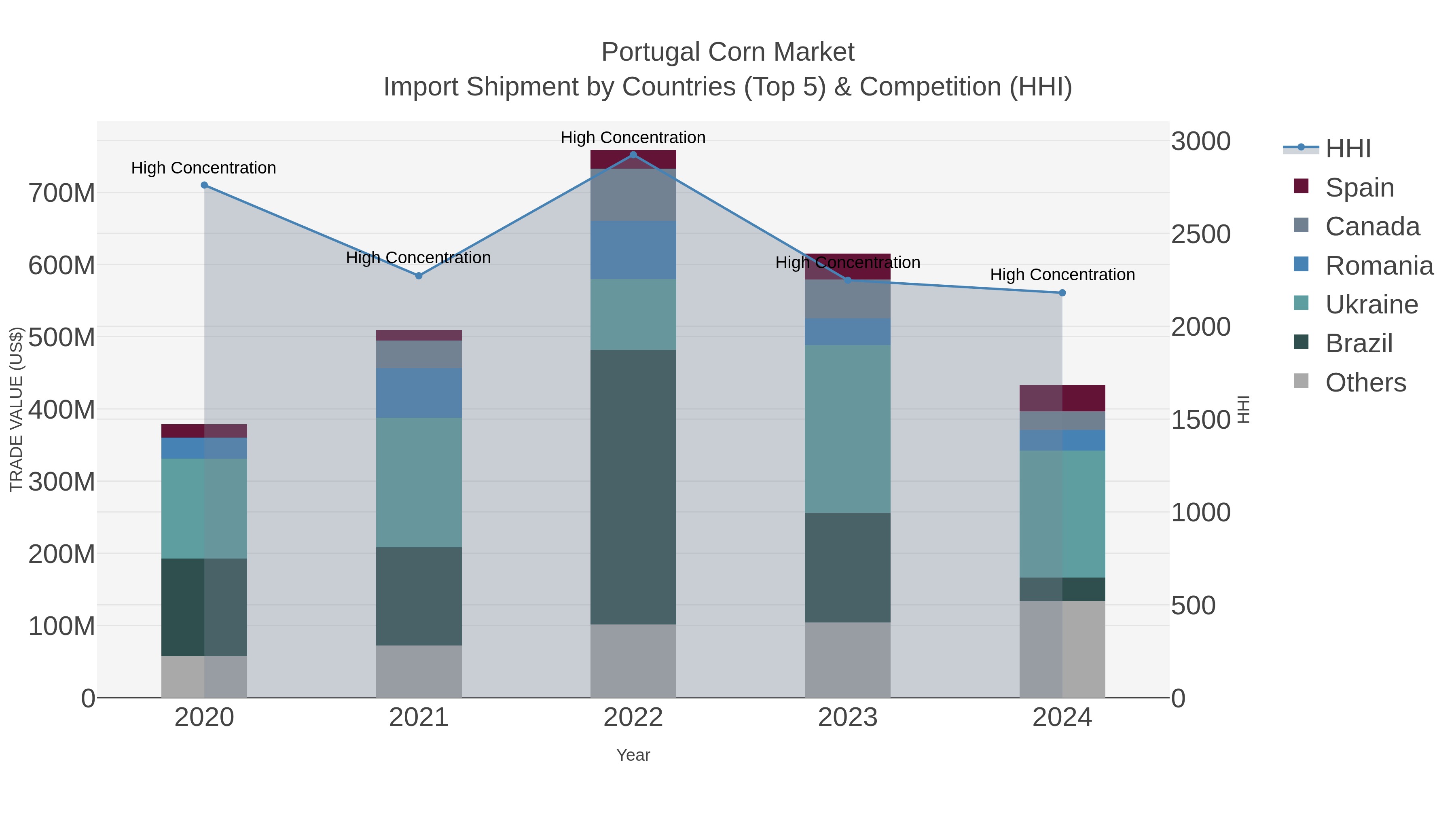 Portugal Corn Market Import Shipment by Countries (Top 5) & Competition (HHI)