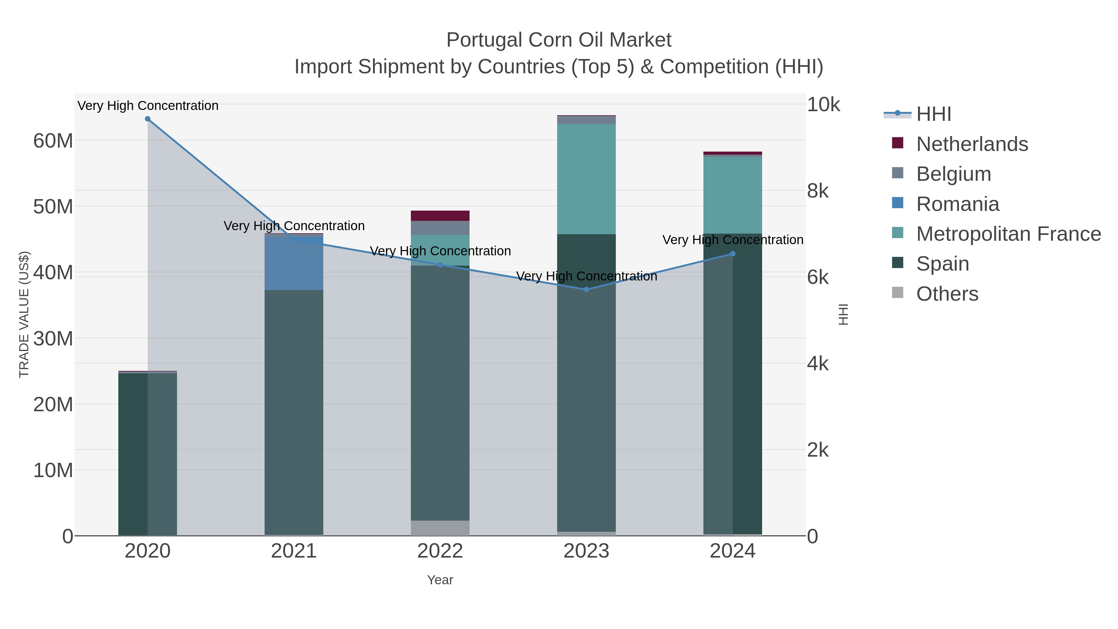 Portugal Corn Oil Market Import Shipment by Countries (Top 5) & Competition (HHI)