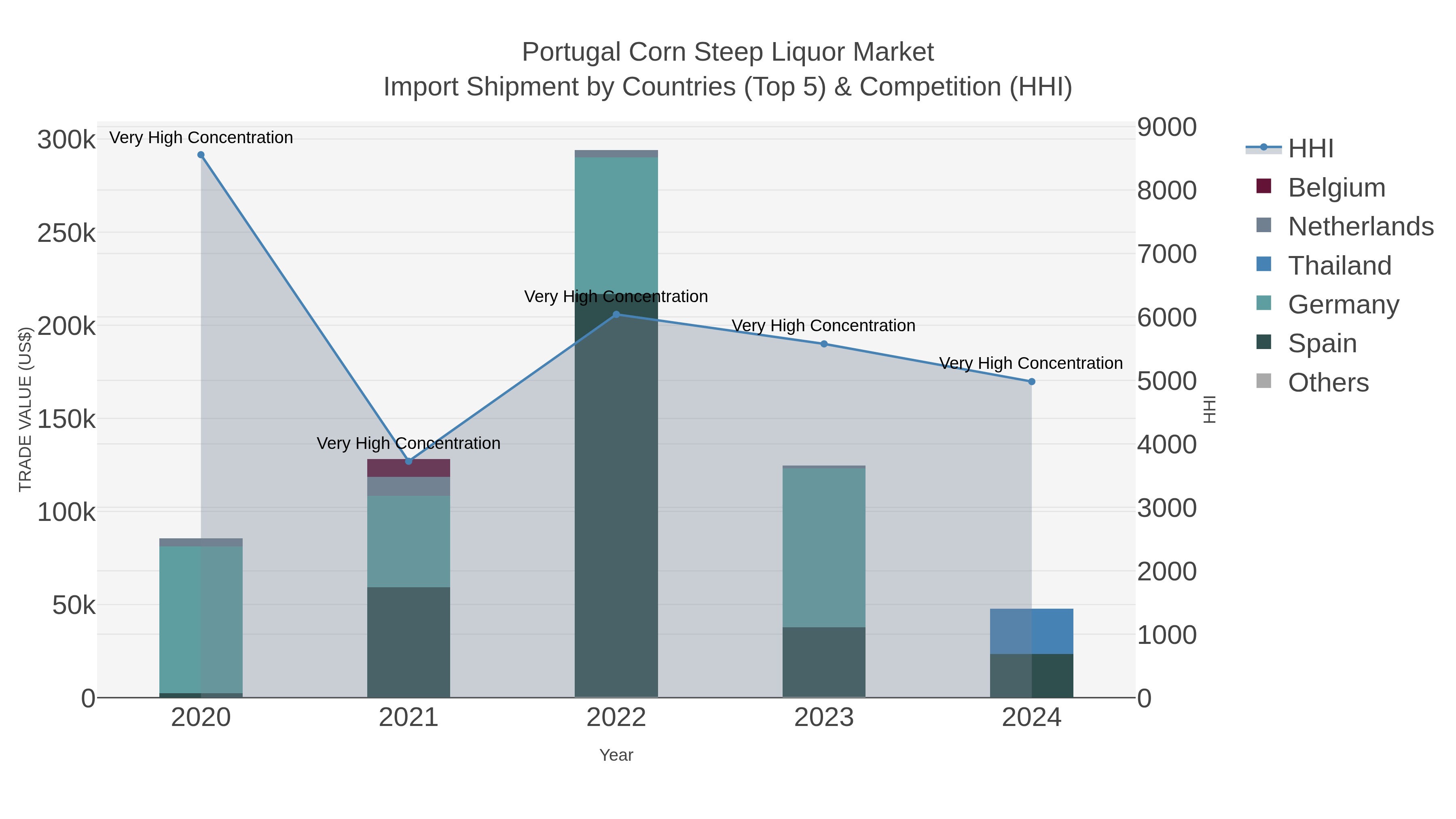 Portugal Corn Steep Liquor Market Import Shipment by Countries (Top 5) & Competition (HHI)