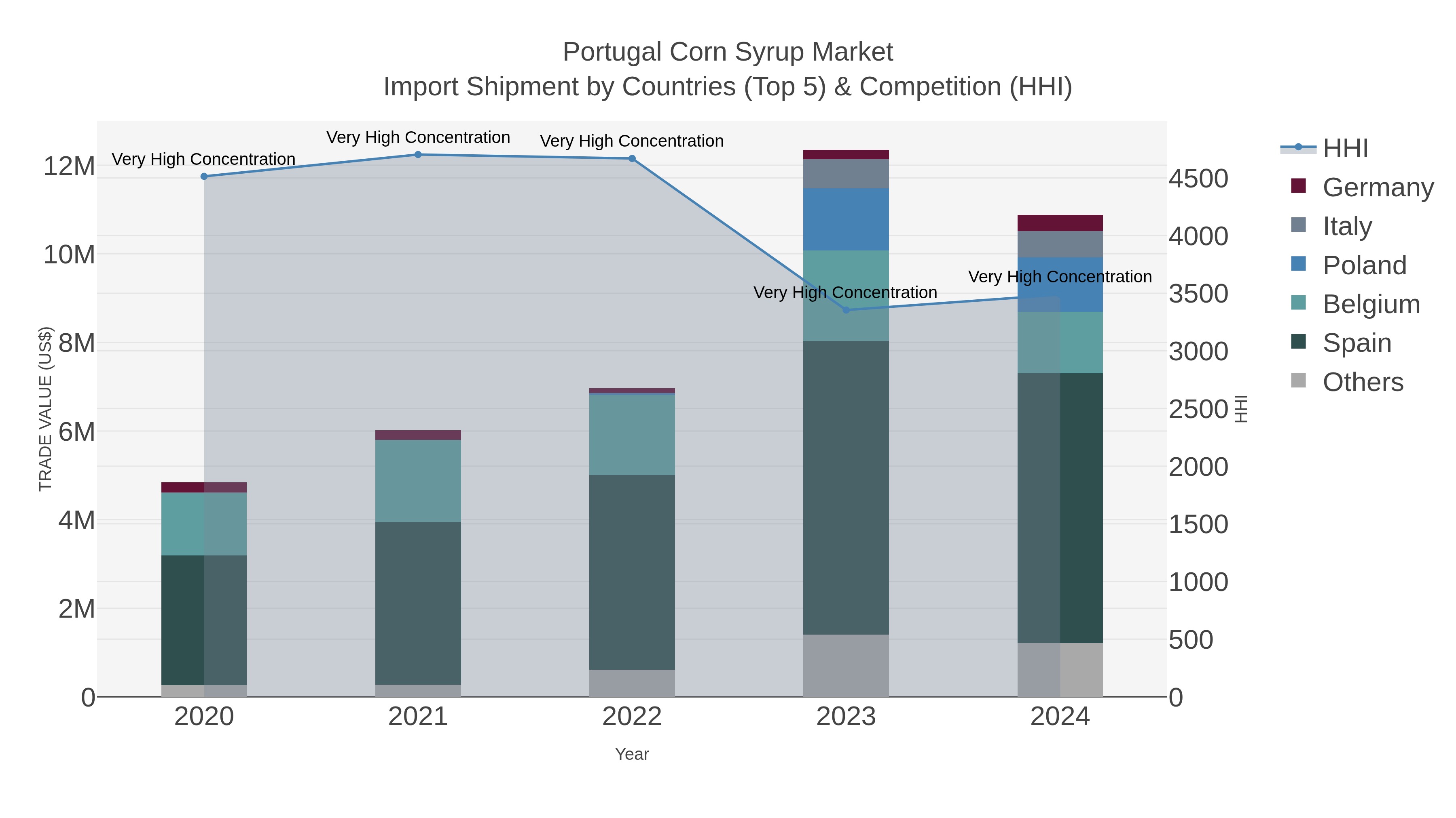Portugal Corn Syrup Market Import Shipment by Countries (Top 5) & Competition (HHI)