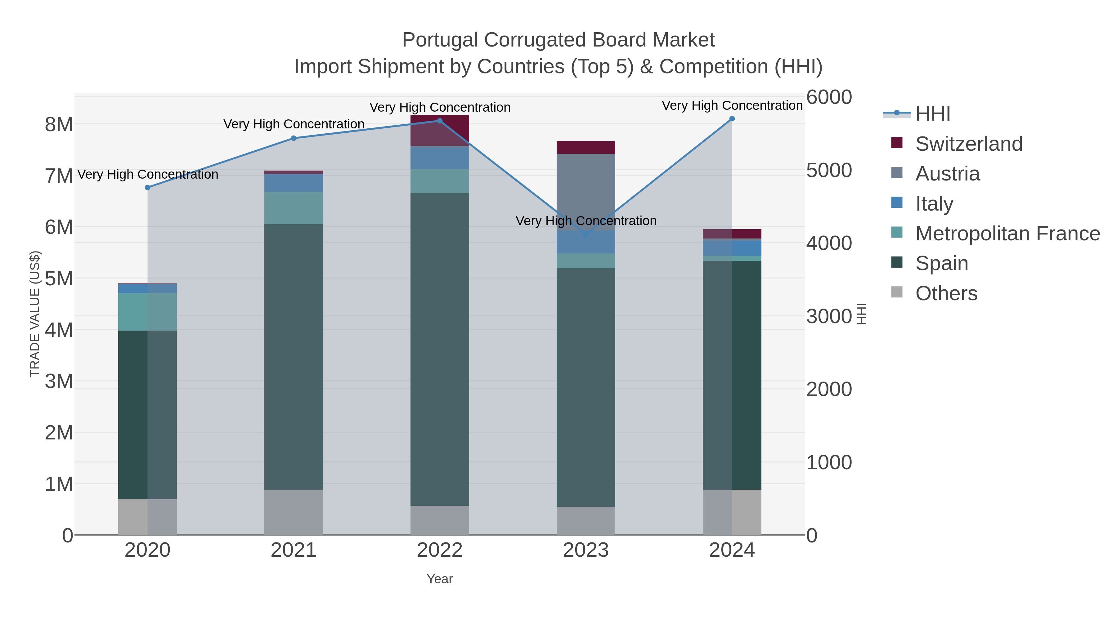 Portugal Corrugated Board Market Import Shipment by Countries (Top 5) & Competition (HHI)
