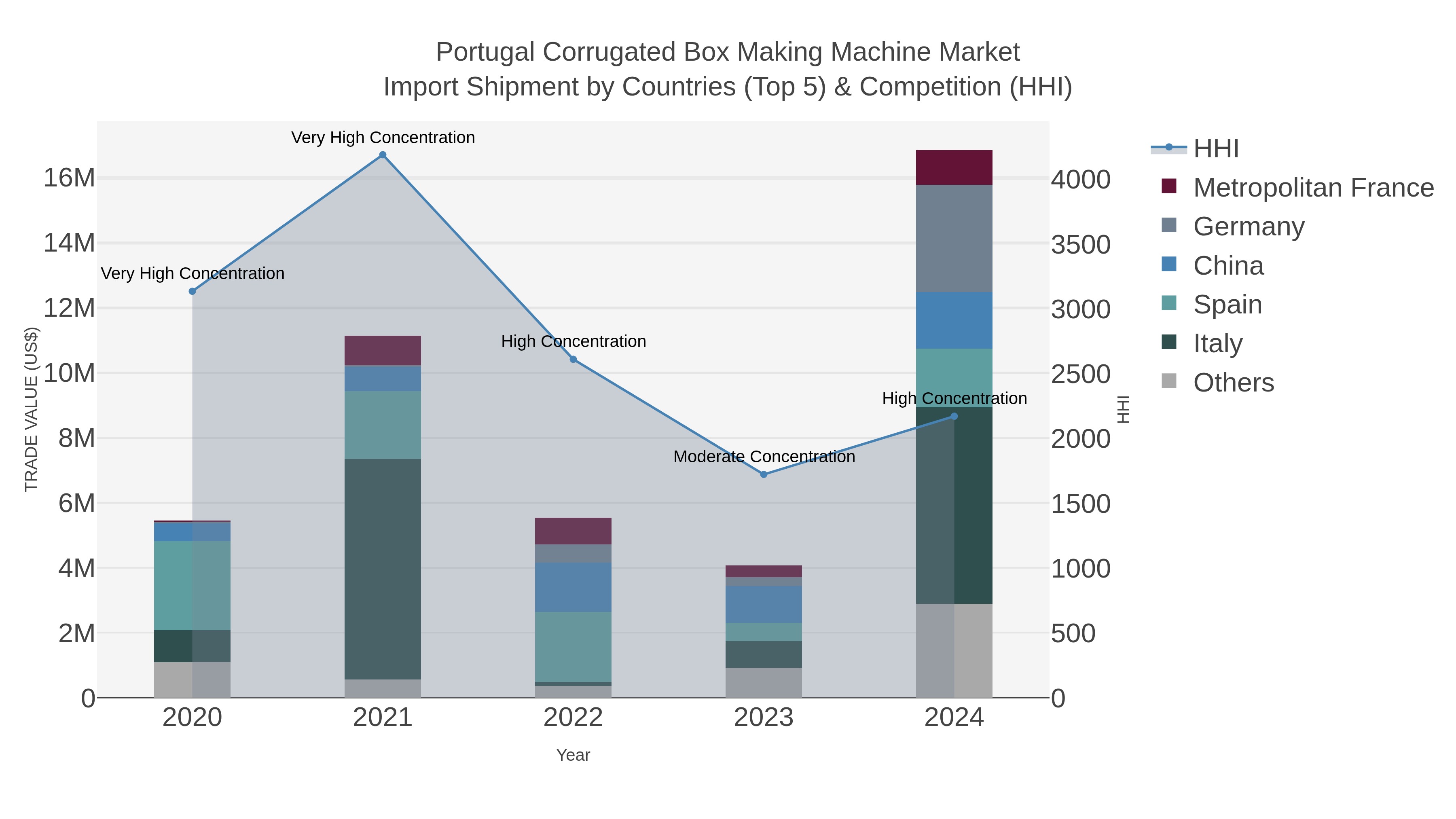 Portugal Corrugated Box Making Machine Market Import Shipment by Countries (Top 5) & Competition (HHI)