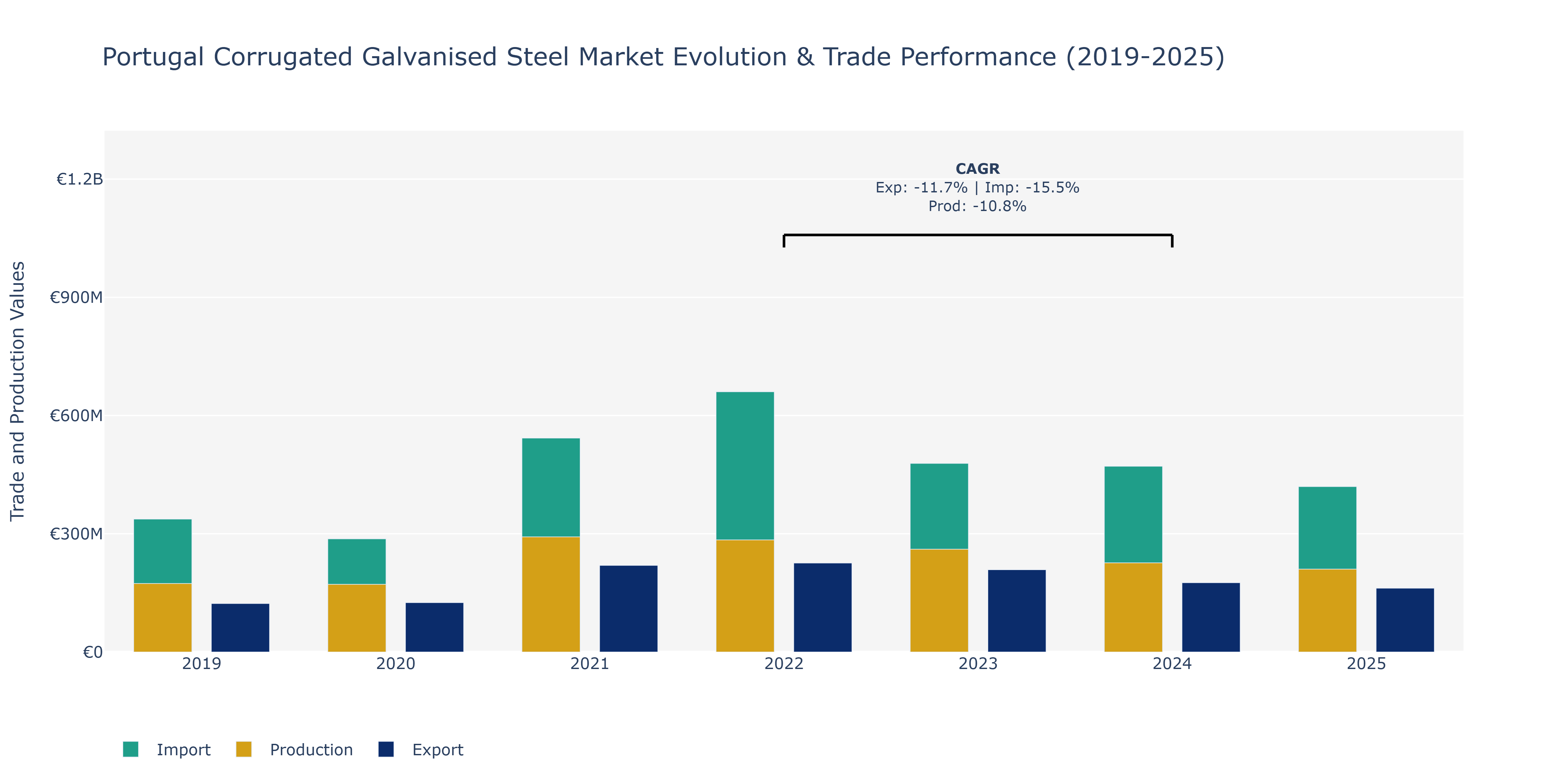 Portugal Corrugated Galvanised Steel Market: Production & Trade Performance (2019-2025)