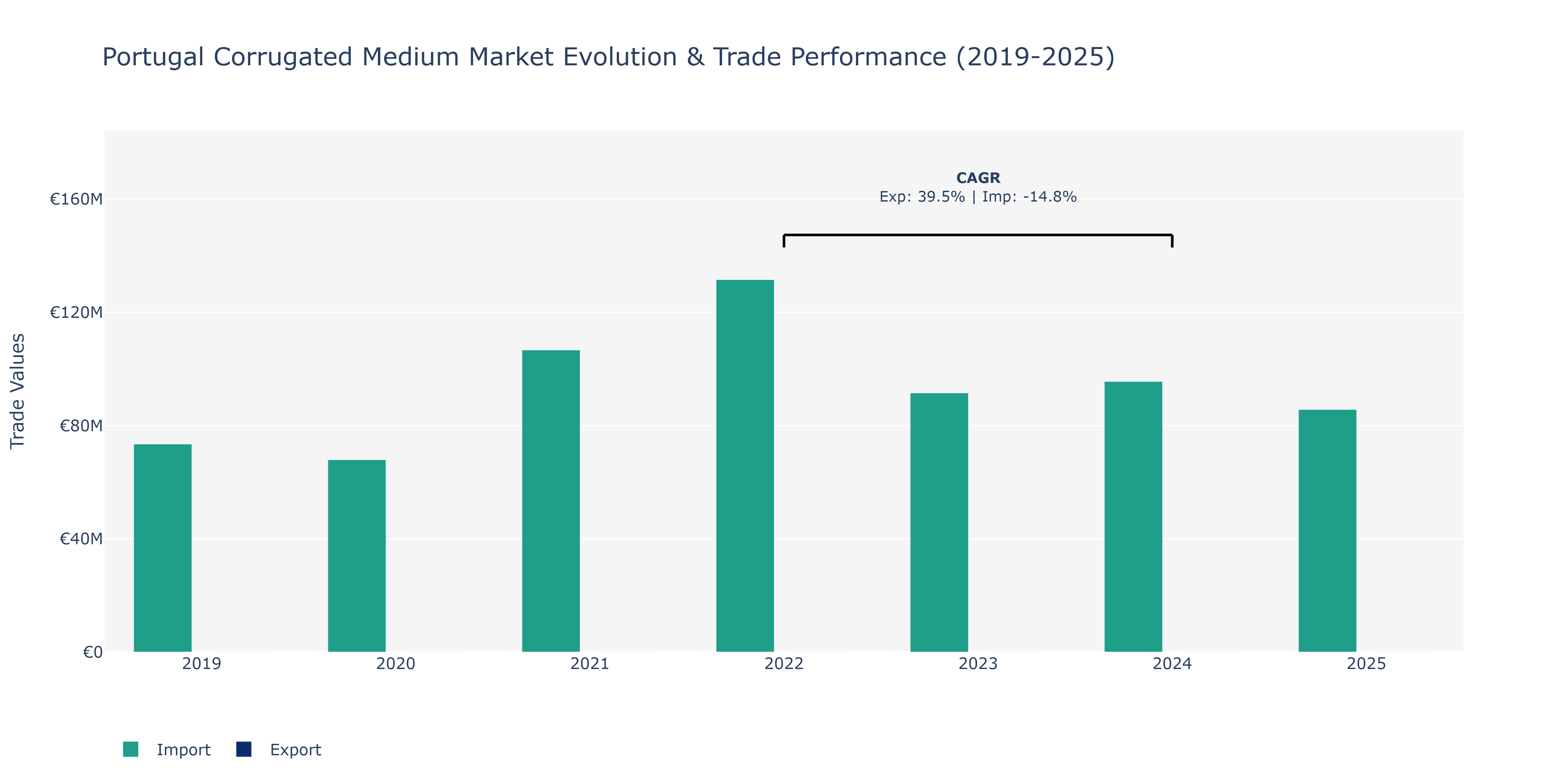 Portugal Corrugated Medium Market: Production & Trade Performance (2019-2025)