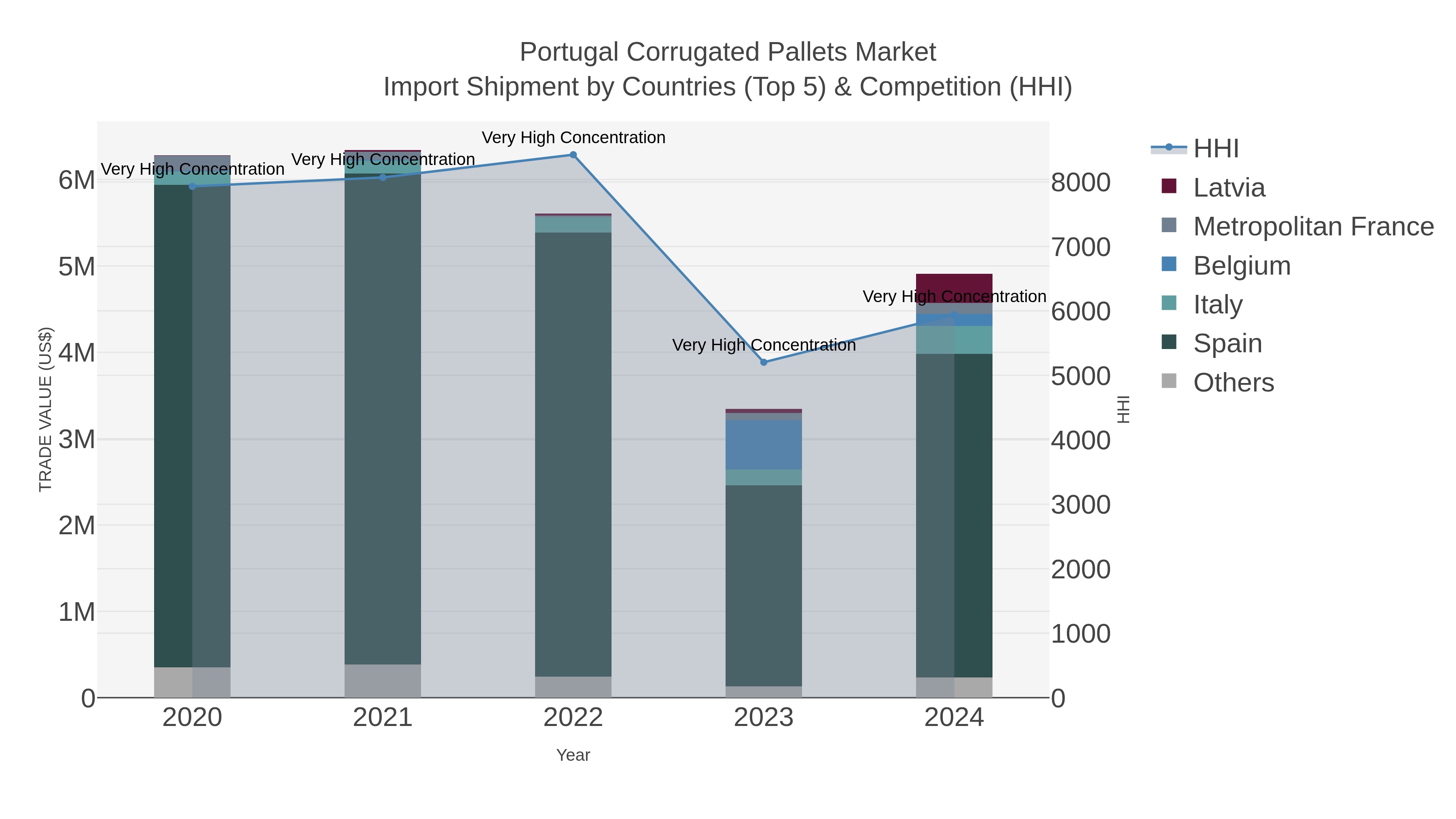Portugal Corrugated Pallets Market Import Shipment by Countries (Top 5) & Competition (HHI)