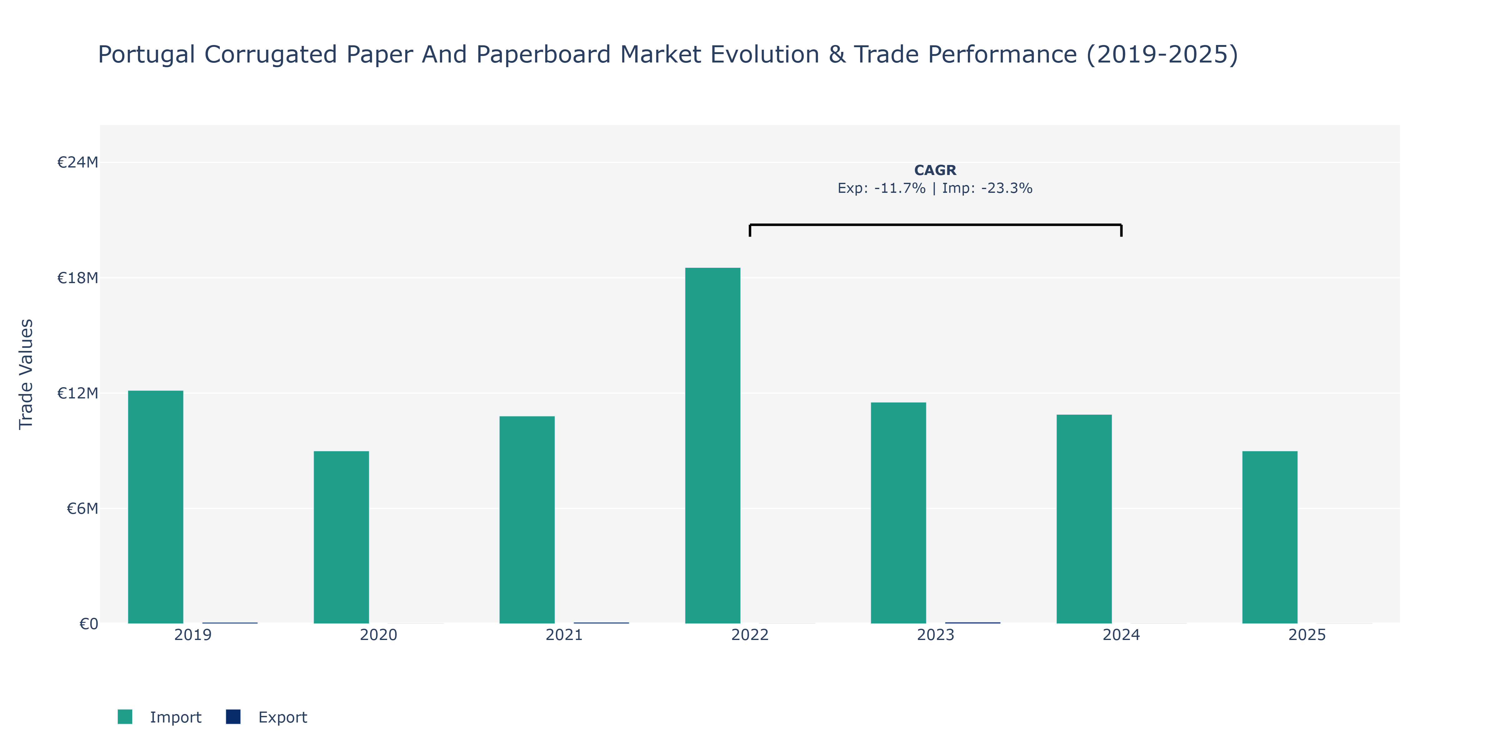 Portugal Corrugated Paper And Paperboard Market: Production & Trade Performance (2019-2025)