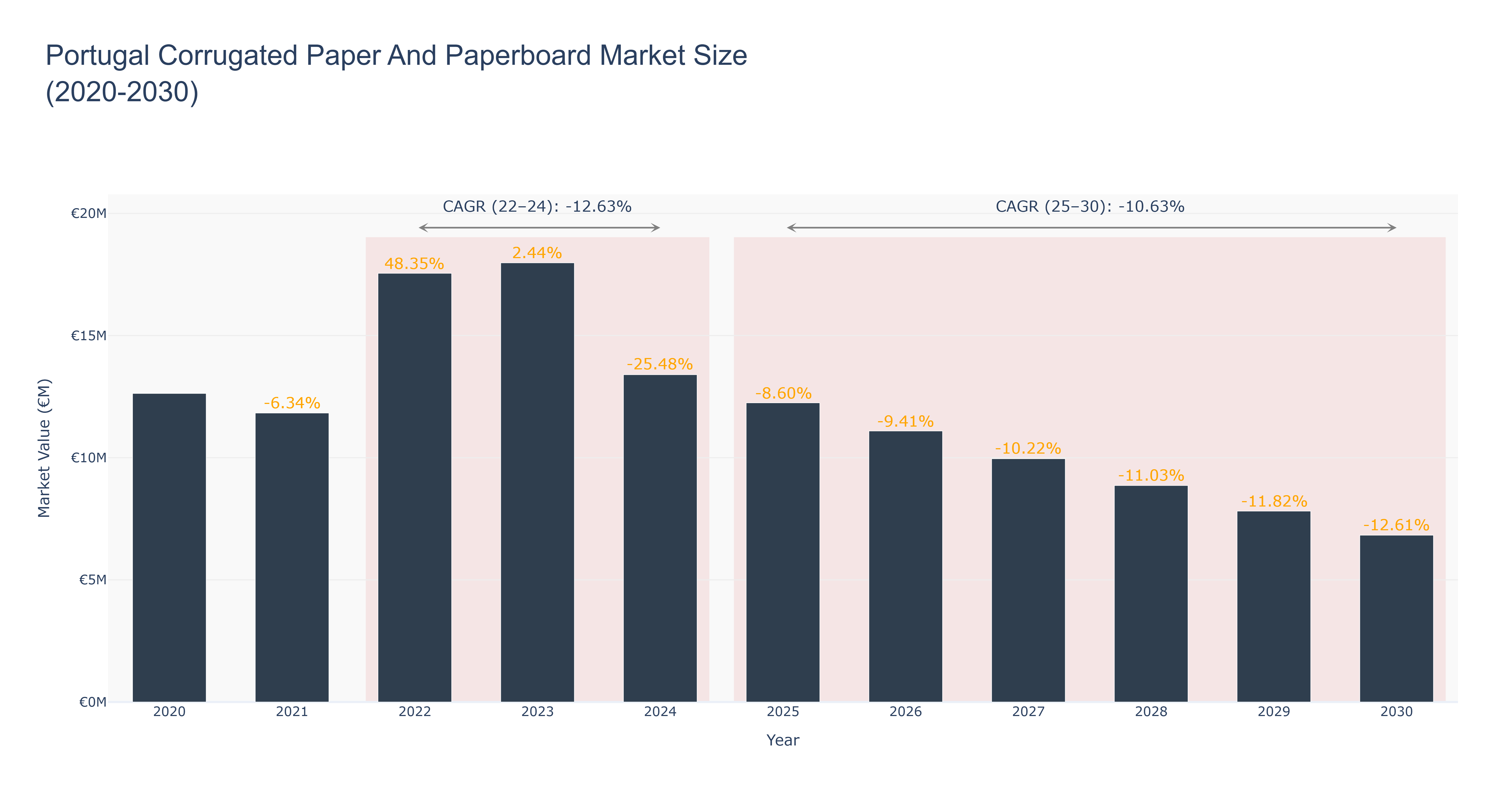 Portugal Corrugated Paper And Paperboard Market Size (2020-2030)