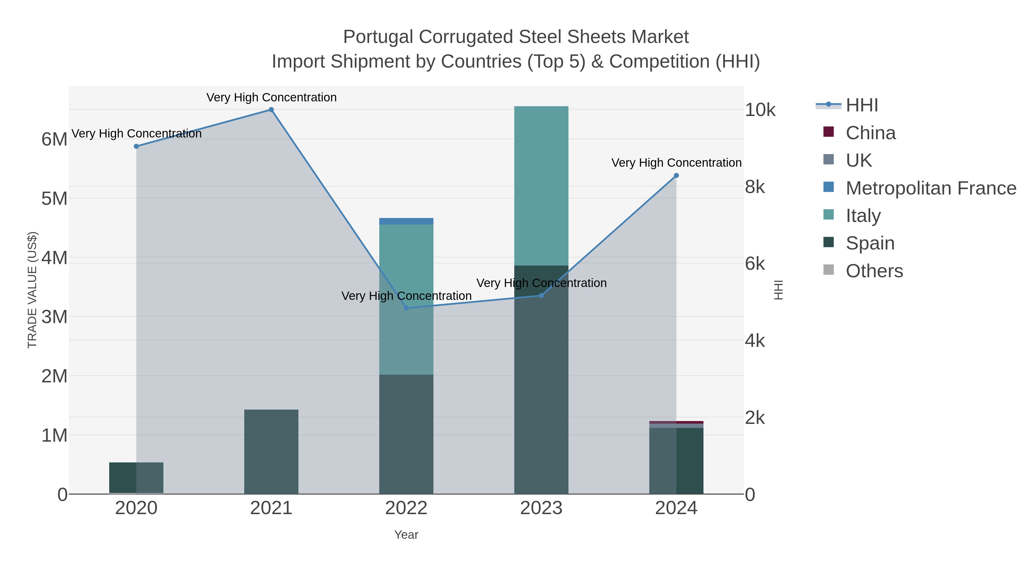 Portugal Corrugated Steel Sheets Market Import Shipment by Countries (Top 5) & Competition (HHI)
