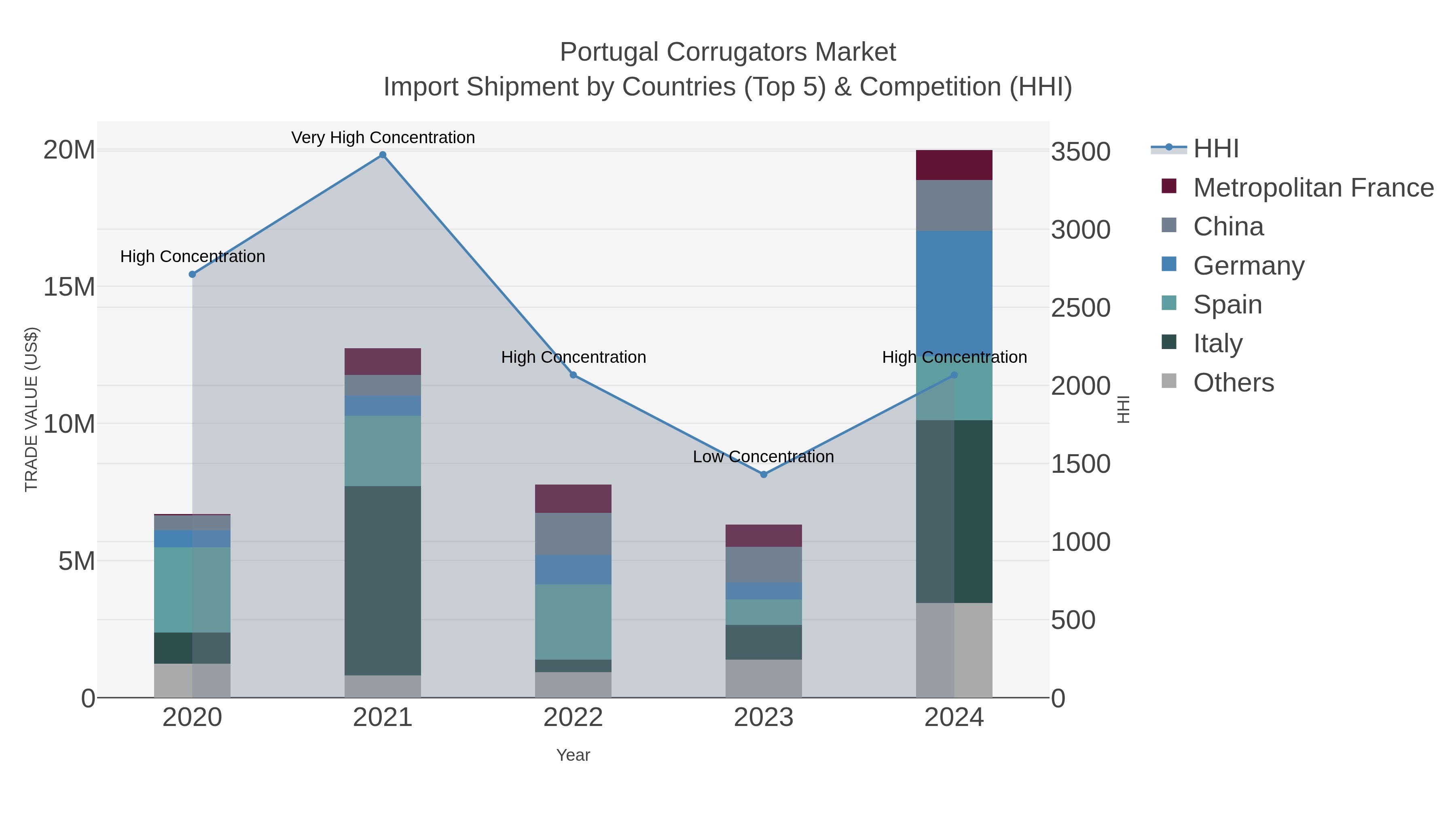 Portugal Corrugators Market Import Shipment by Countries (Top 5) & Competition (HHI)