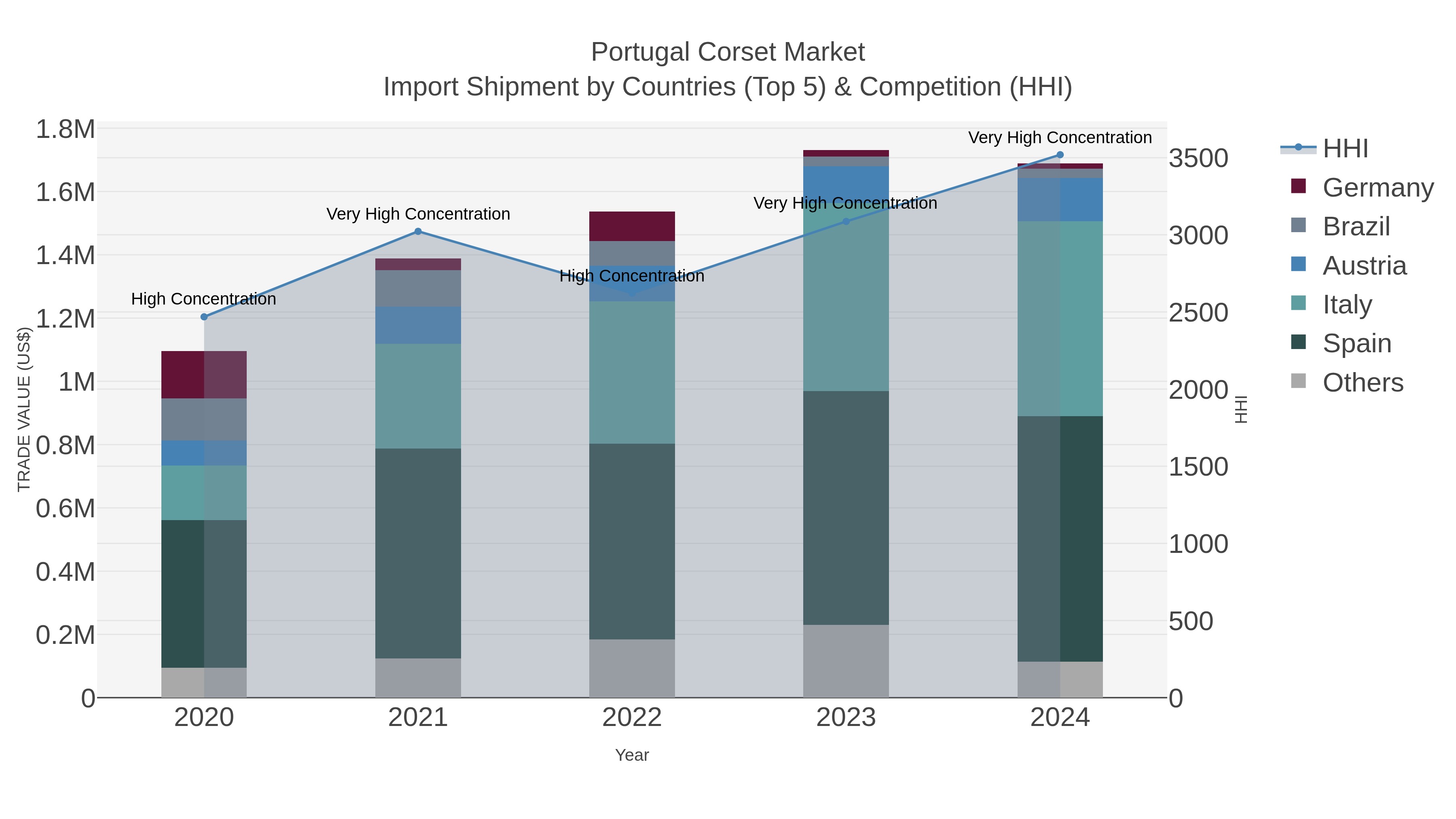 Portugal Corset Market Import Shipment by Countries (Top 5) & Competition (HHI)