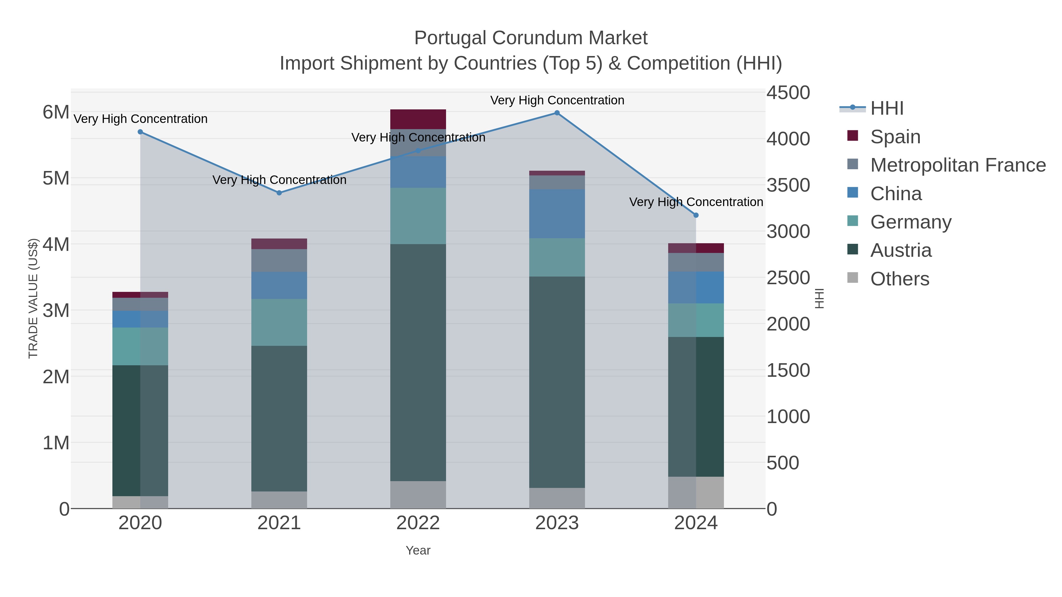 Portugal Corundum Market Import Shipment by Countries (Top 5) & Competition (HHI)