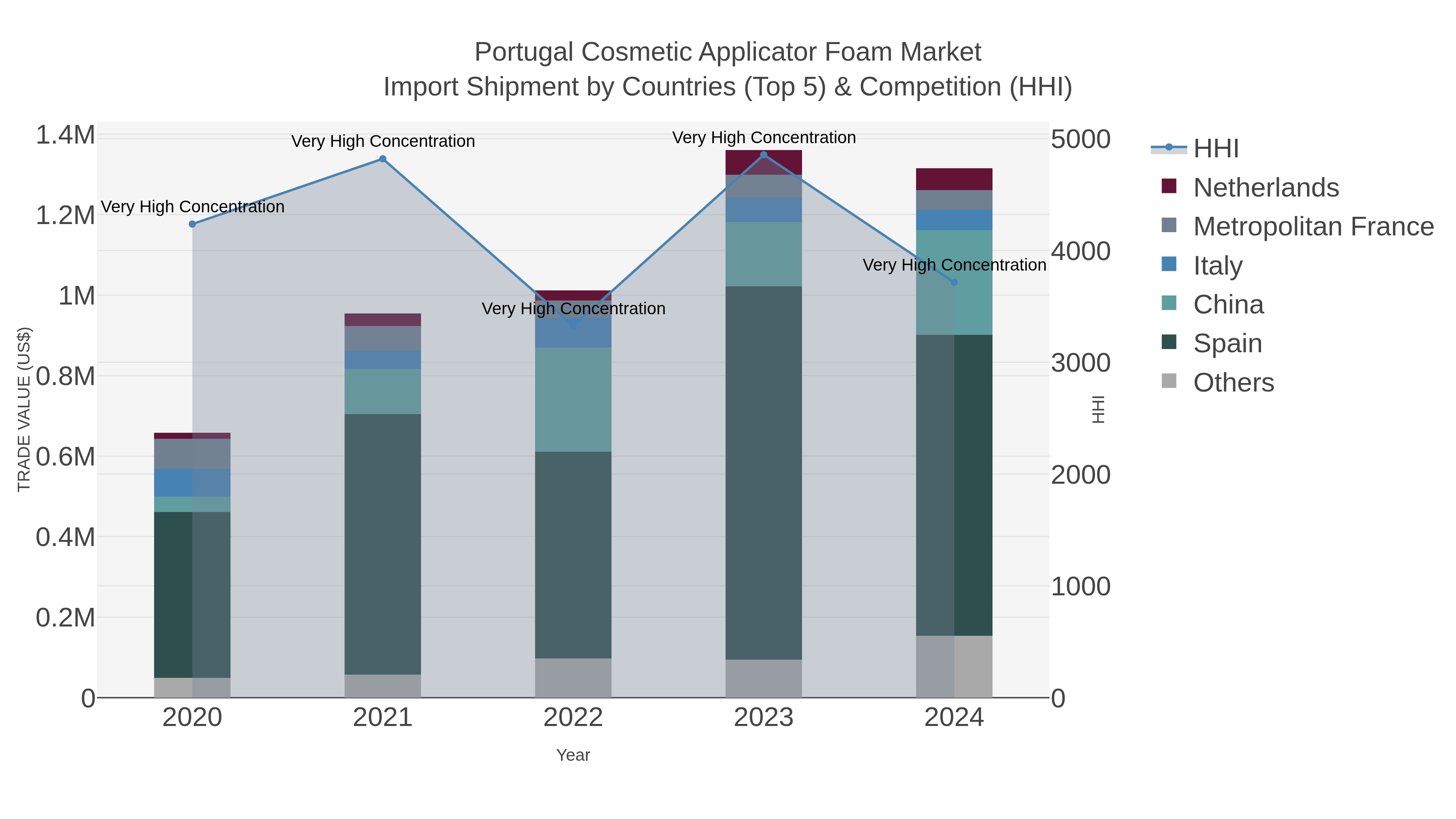 Portugal Cosmetic Applicator Foam Market Import Shipment by Countries (Top 5) & Competition (HHI)