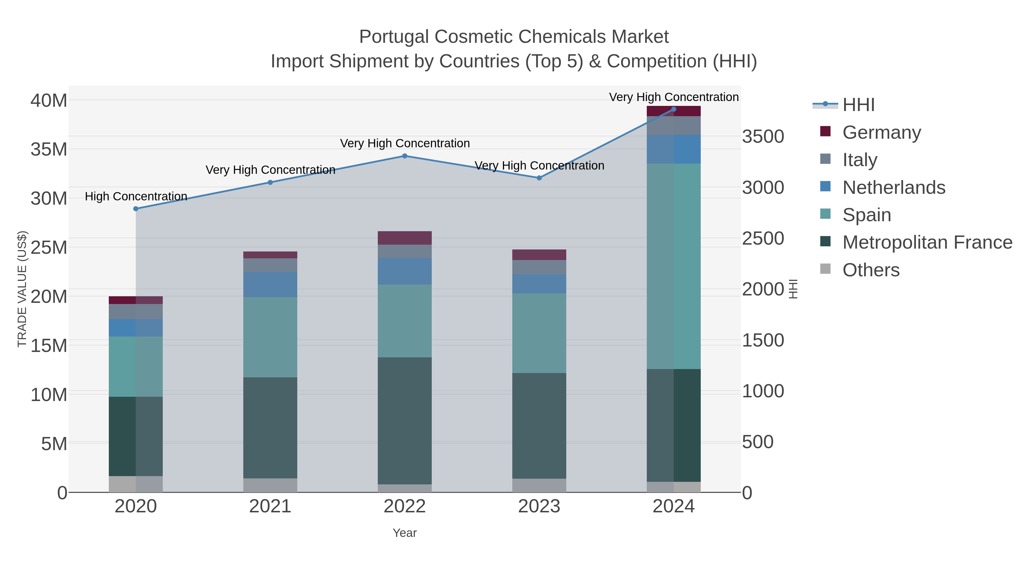 Portugal Cosmetic Chemicals Market Import Shipment by Countries (Top 5) & Competition (HHI)