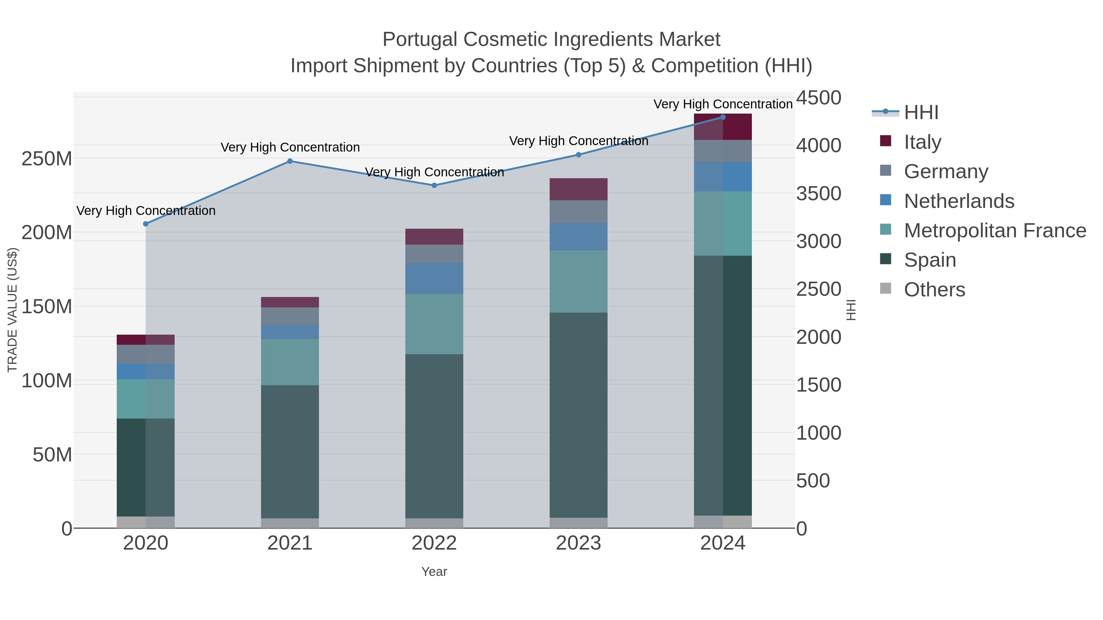 Portugal Cosmetic Ingredients Market Import Shipment by Countries (Top 5) & Competition (HHI)