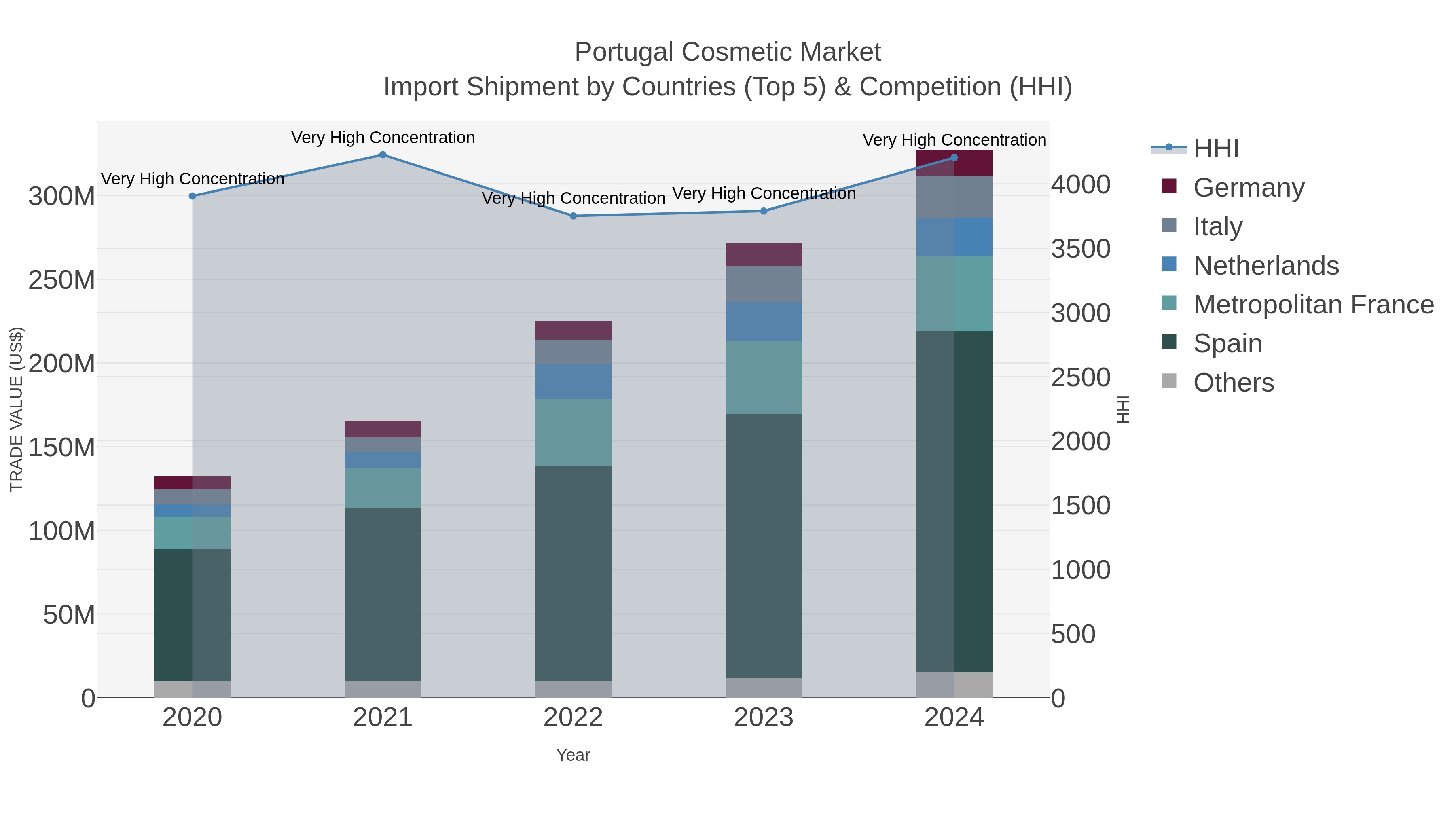 Portugal Cosmetic Market Import Shipment by Countries (Top 5) & Competition (HHI)
