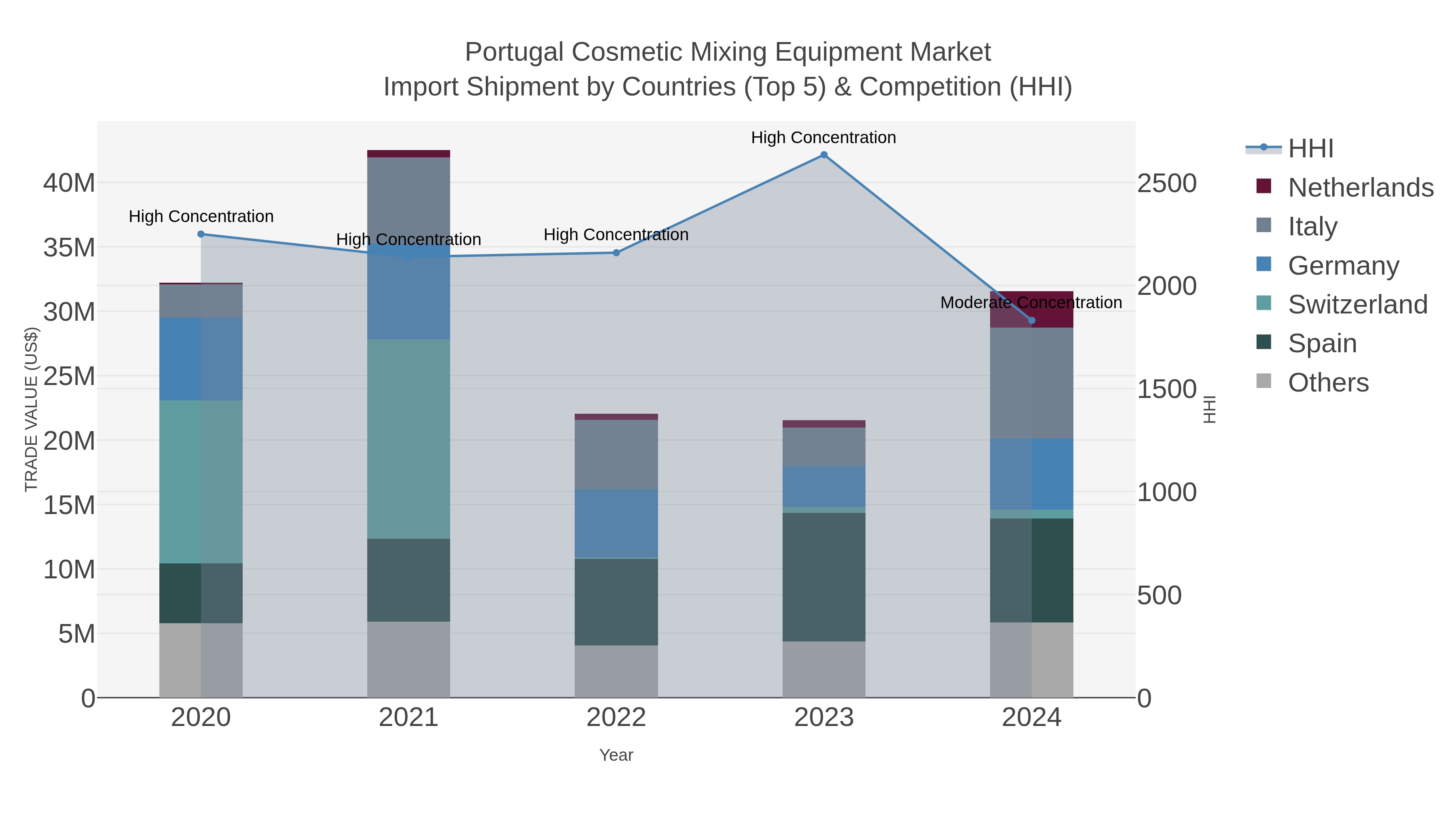 Portugal Cosmetic Mixing Equipment Market Import Shipment by Countries (Top 5) & Competition (HHI)