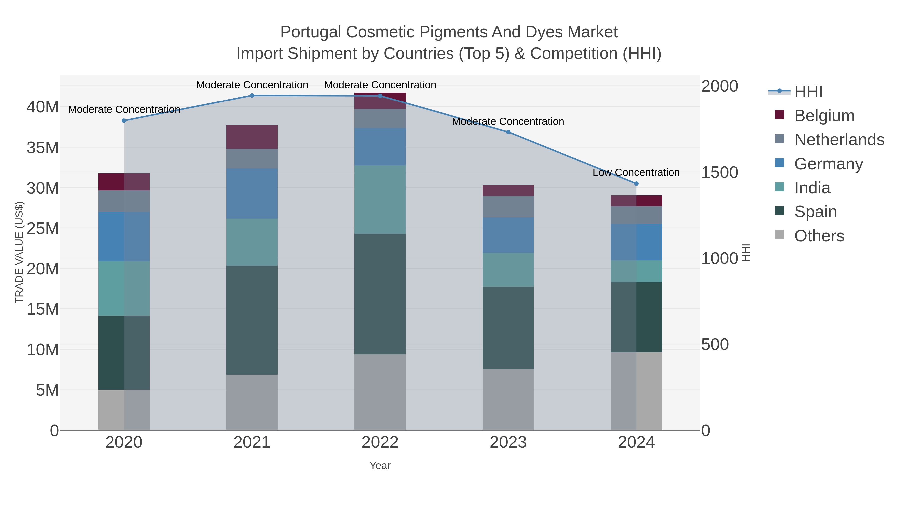 Portugal Cosmetic Pigments And Dyes Market Import Shipment by Countries (Top 5) & Competition (HHI)