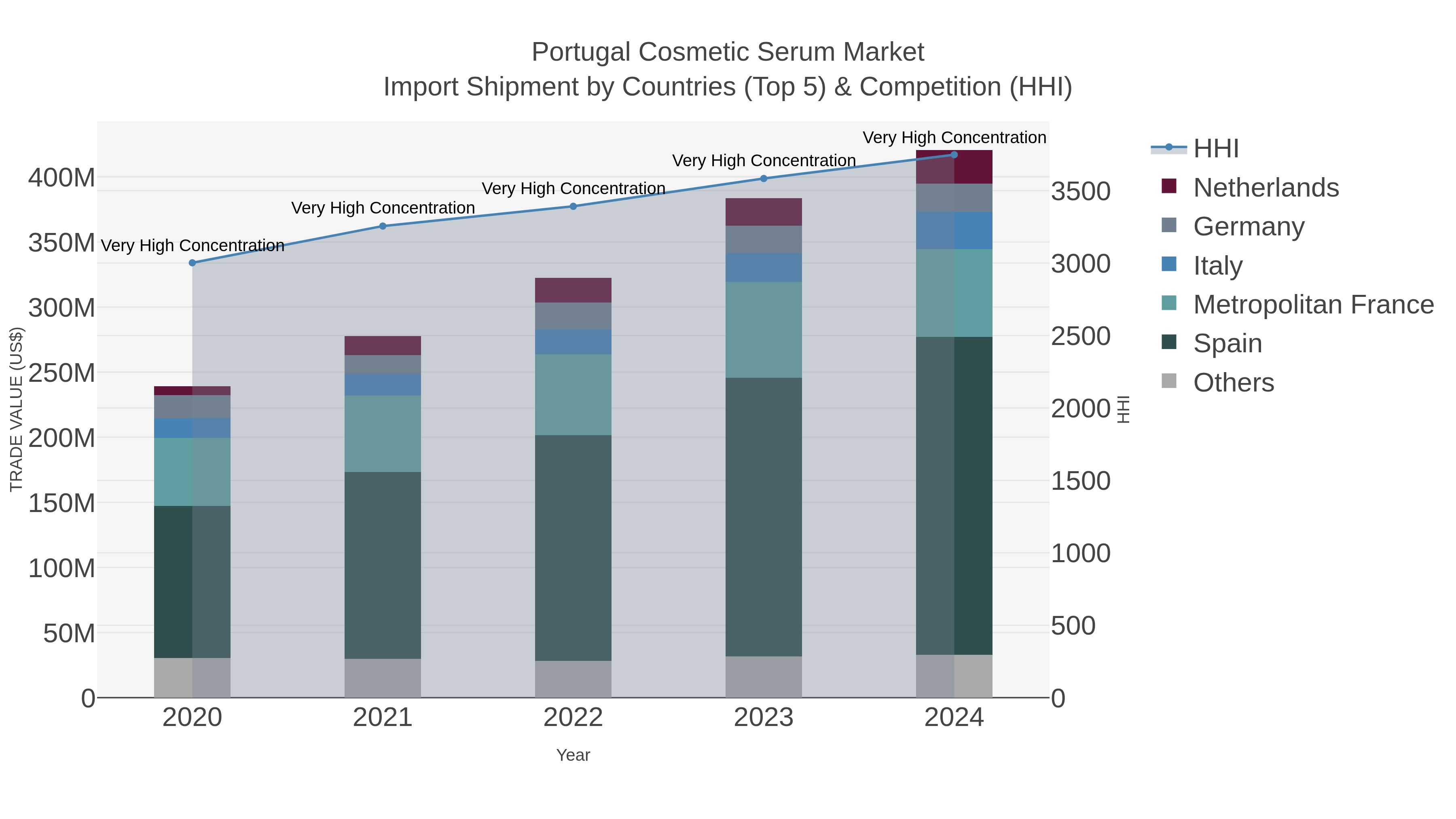 Portugal Cosmetic Serum Market Import Shipment by Countries (Top 5) & Competition (HHI)