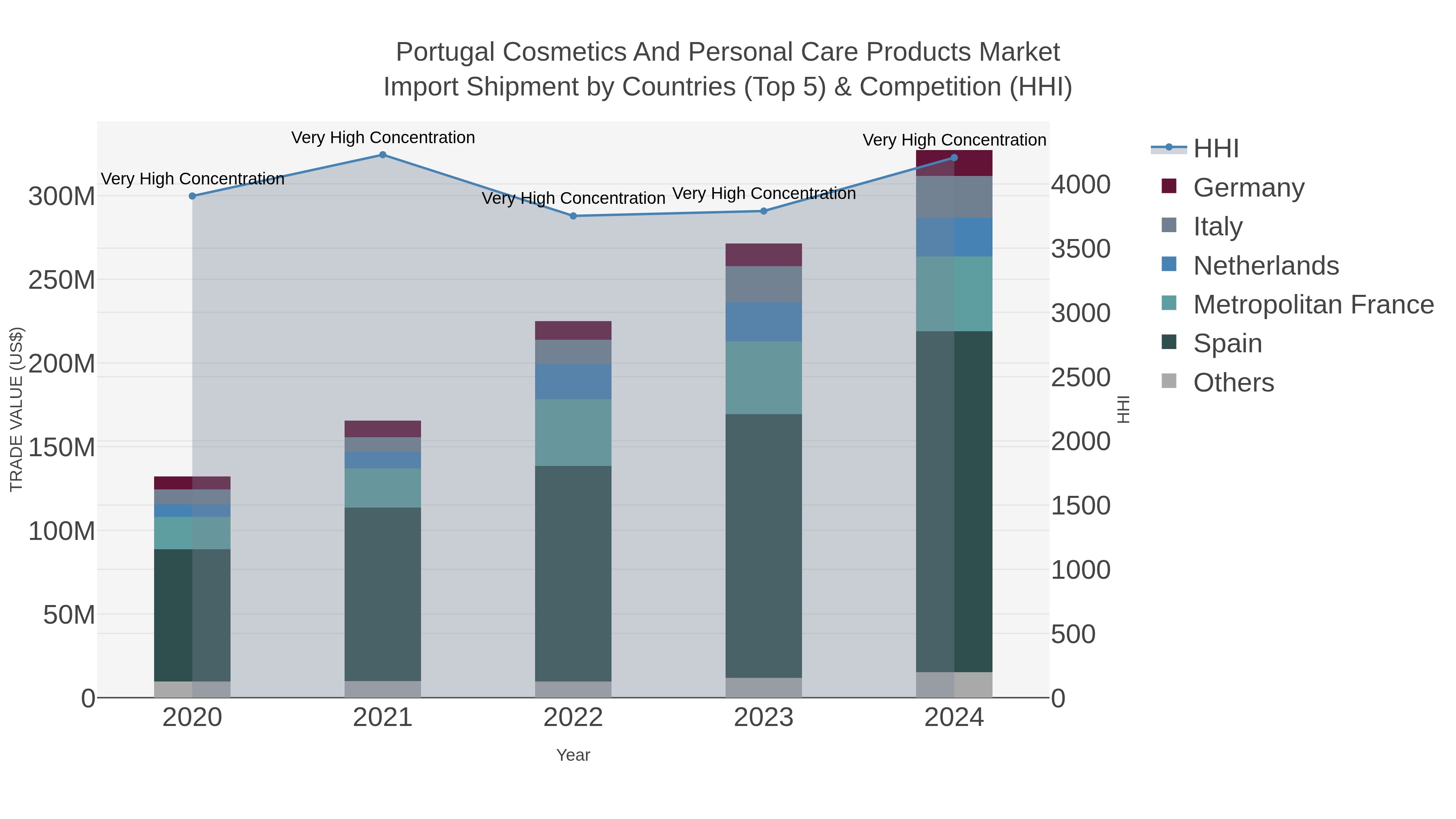 Portugal Cosmetics And Personal Care Products Market Import Shipment by Countries (Top 5) & Competition (HHI)