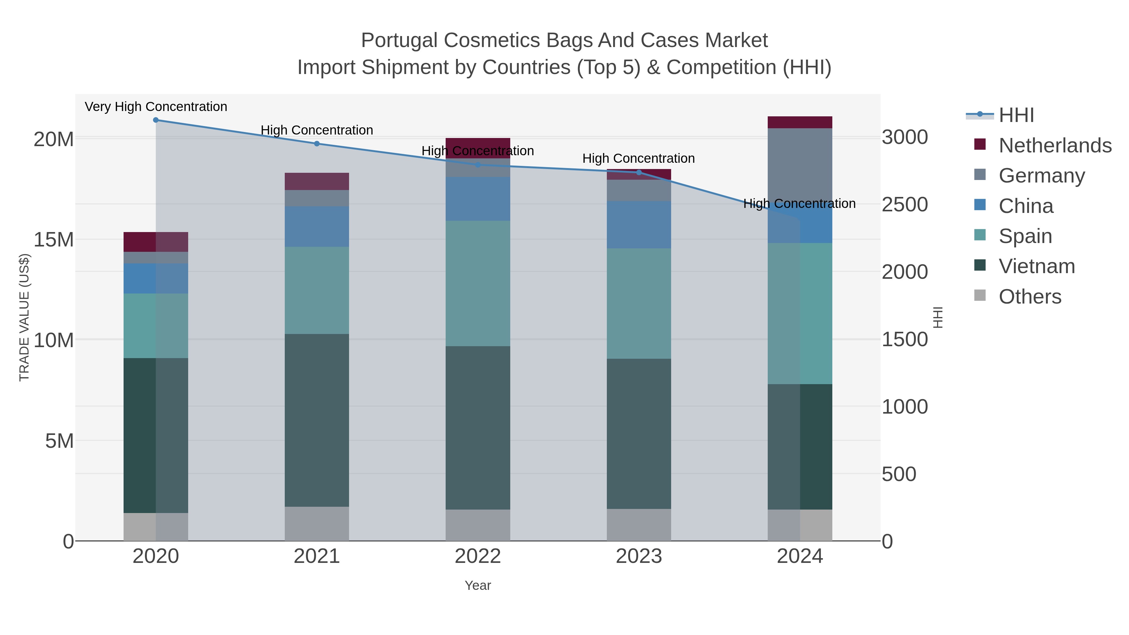 Portugal Cosmetics Bags And Cases Market Import Shipment by Countries (Top 5) & Competition (HHI)