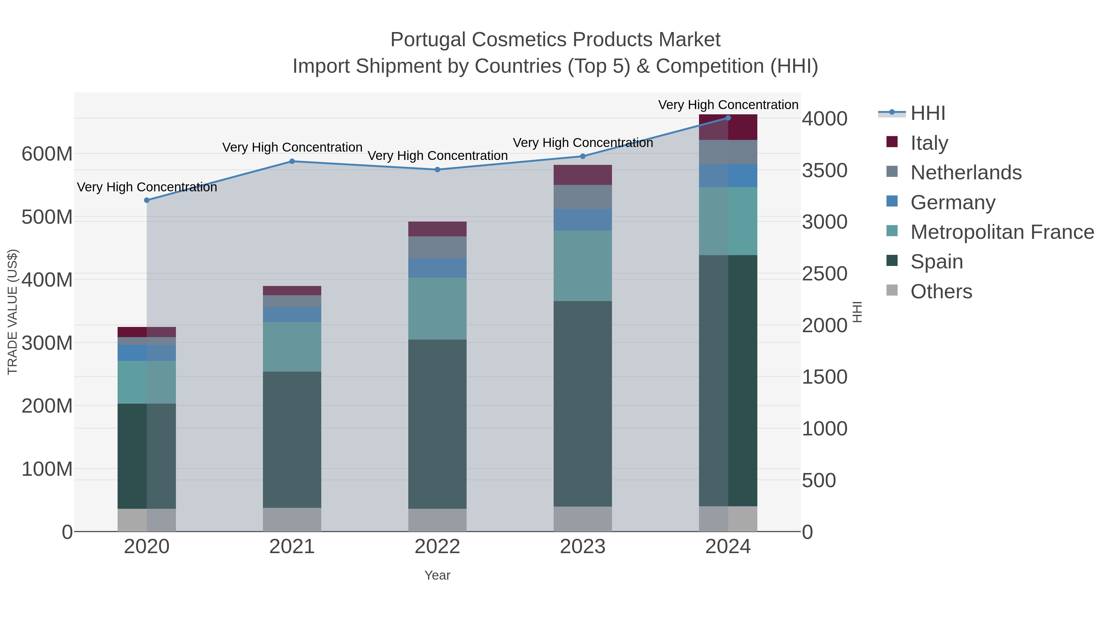 Portugal Cosmetics Products Market Import Shipment by Countries (Top 5) & Competition (HHI)
