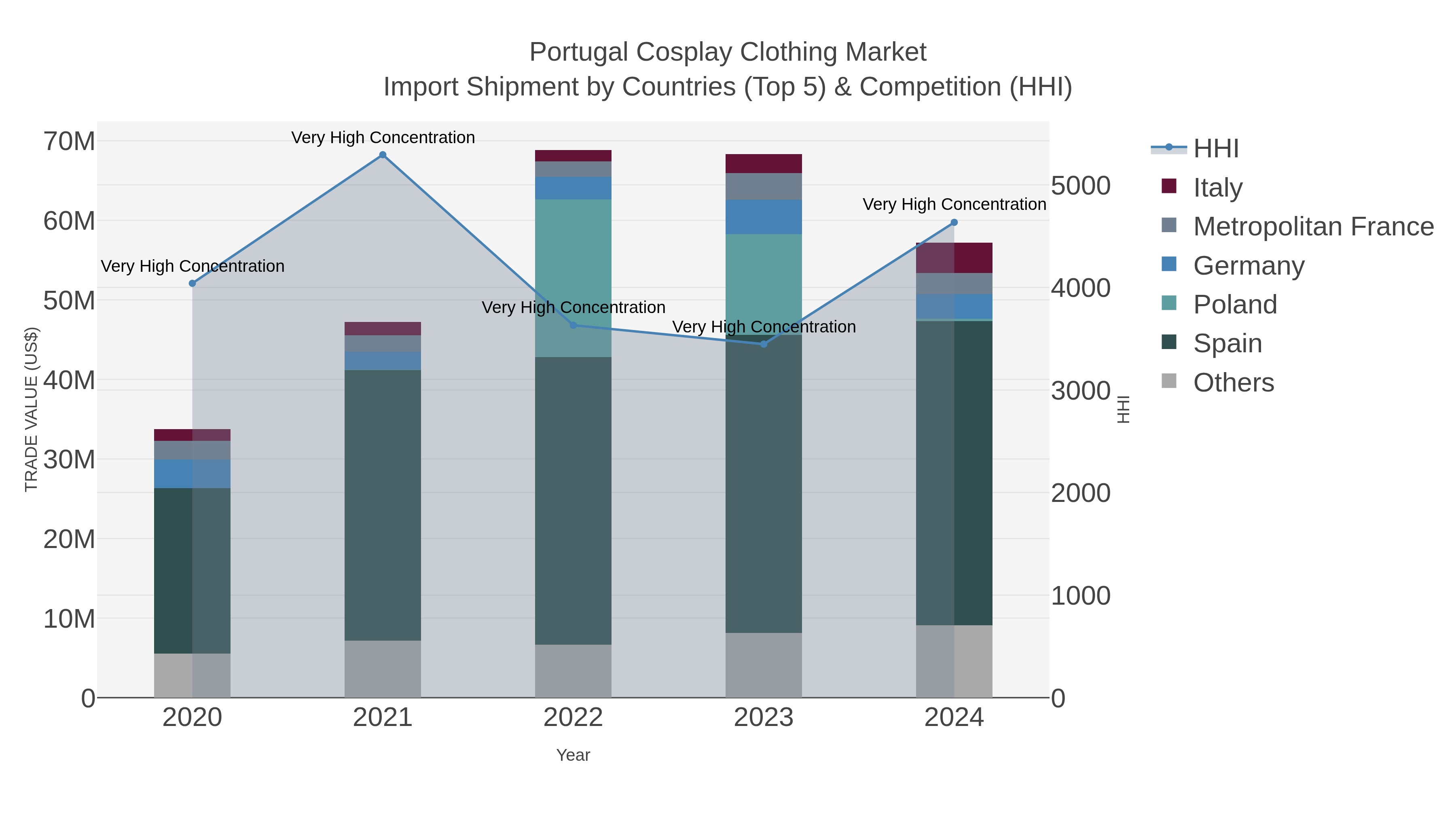 Portugal Cosplay Clothing Market Import Shipment by Countries (Top 5) & Competition (HHI)