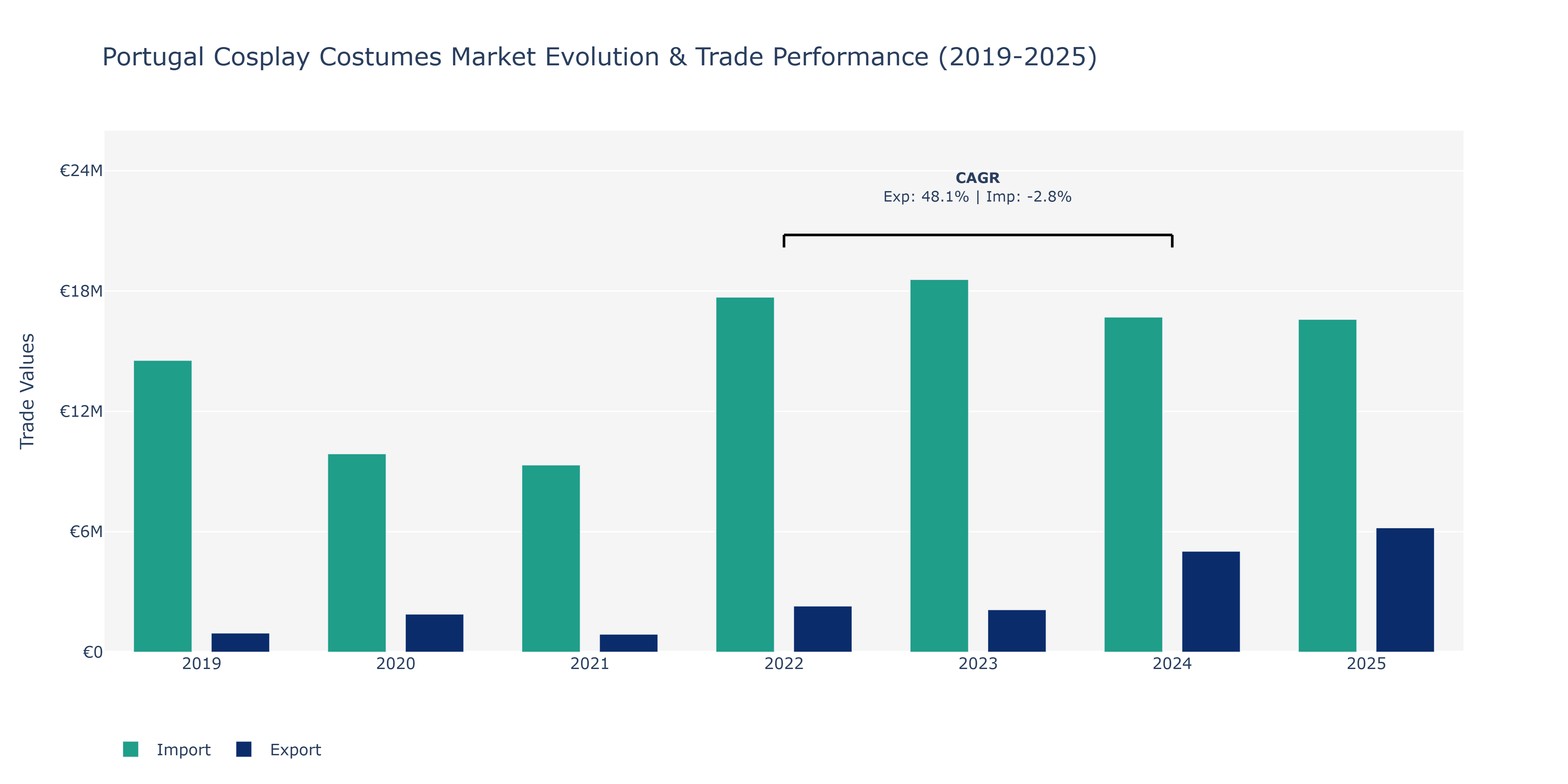 Portugal Cosplay Costumes Market: Production & Trade Performance (2019-2025)