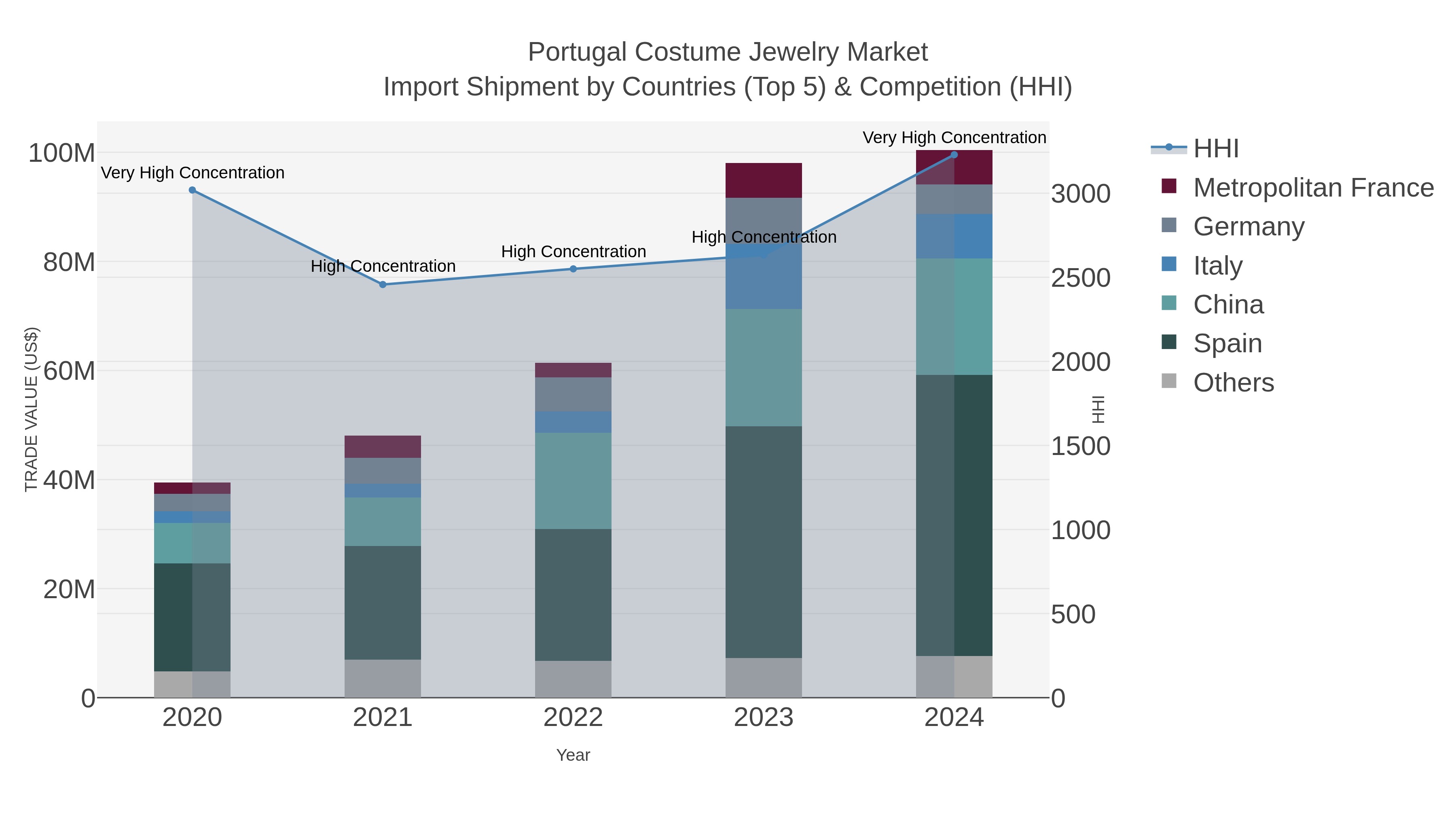 Portugal Costume Jewelry Market Import Shipment by Countries (Top 5) & Competition (HHI)