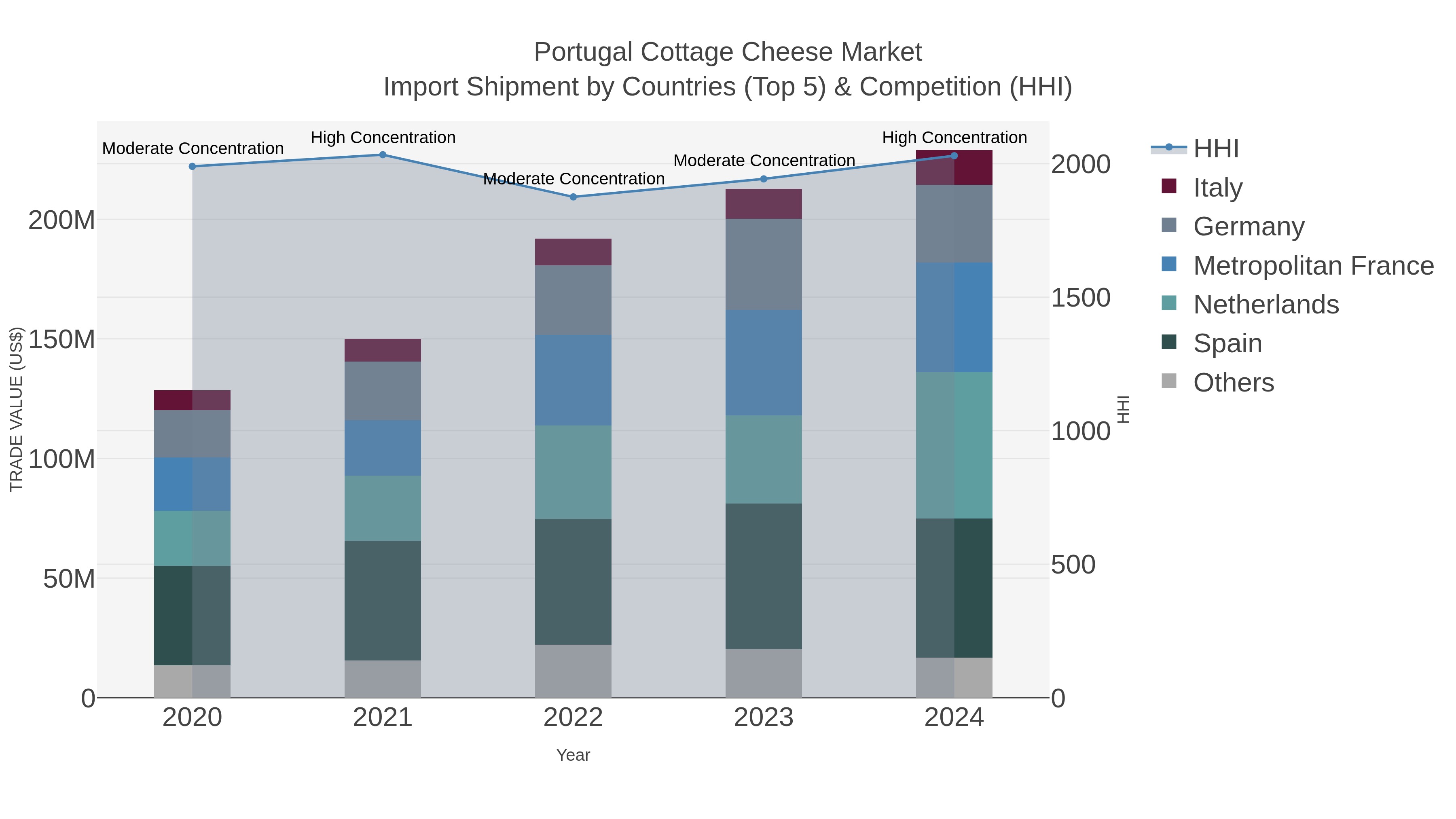Portugal Cottage Cheese Market Import Shipment by Countries (Top 5) & Competition (HHI)